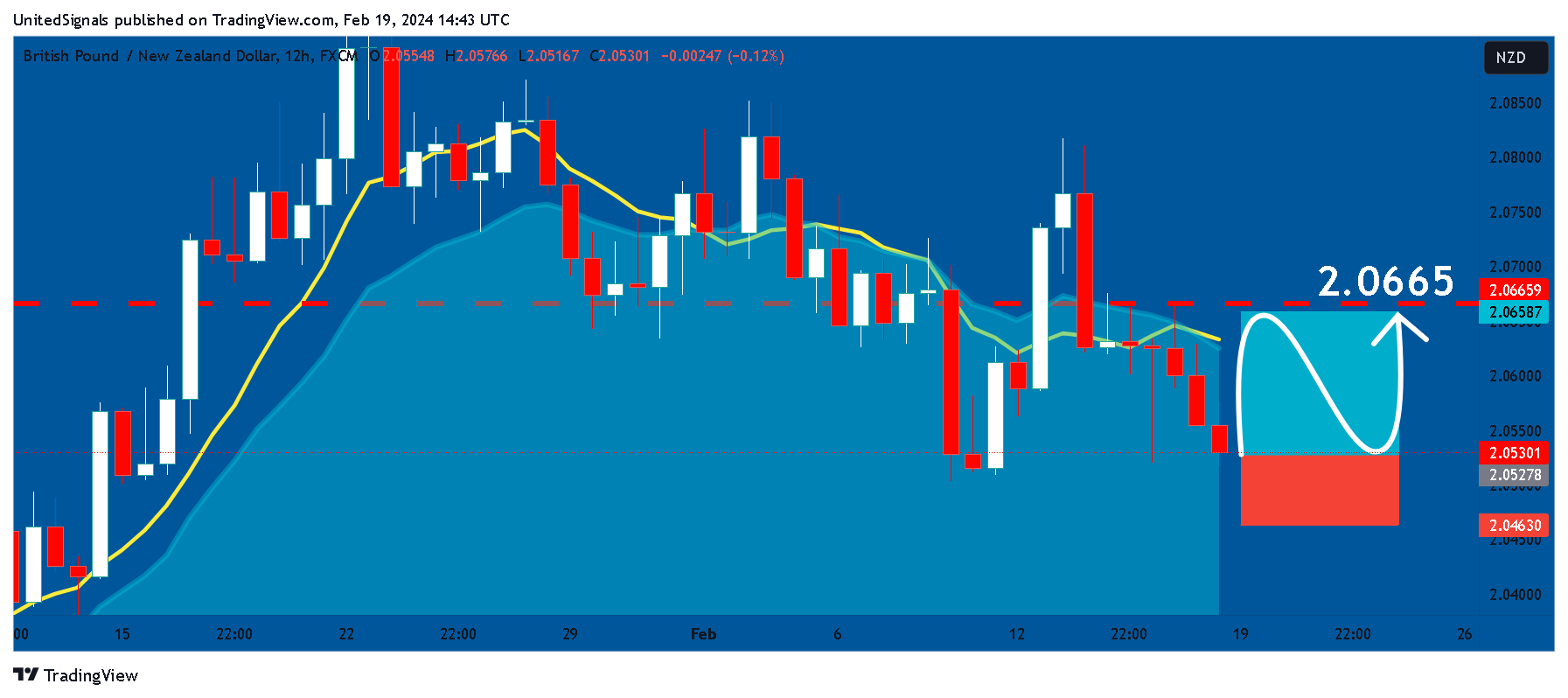 FX:GBPNZD Chart Image by UnitedSignals