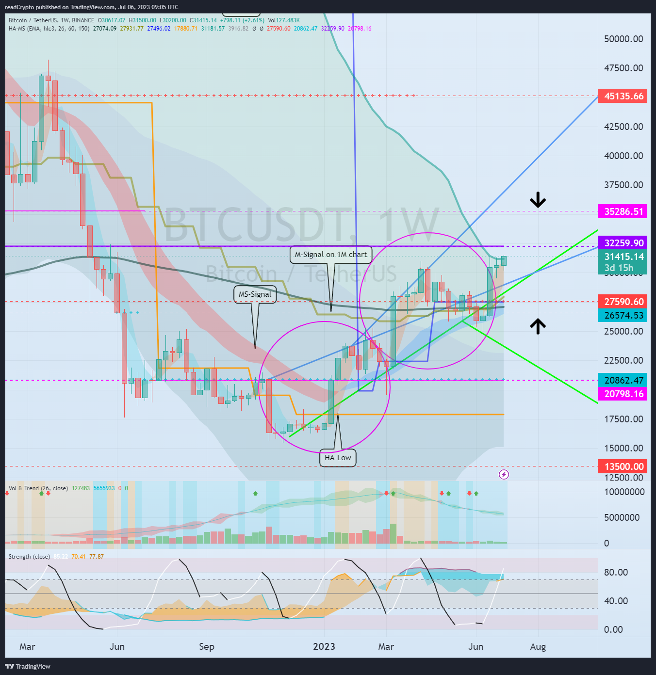 BINANCE:BTCUSDT Chart Image by readCrypto