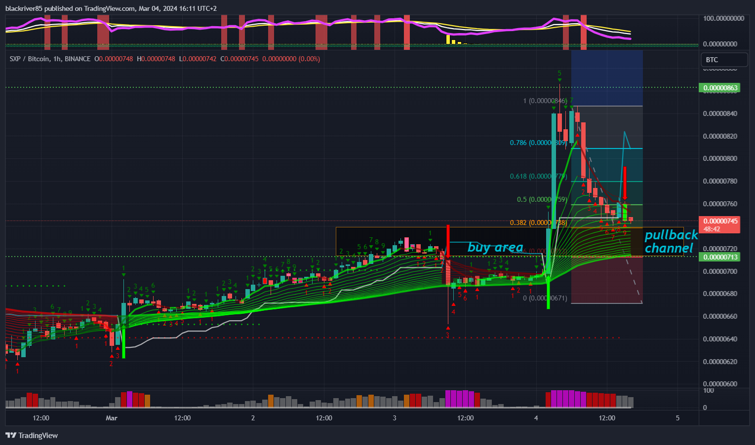 BINANCE:SXPBTC Chart Image by blackriver85