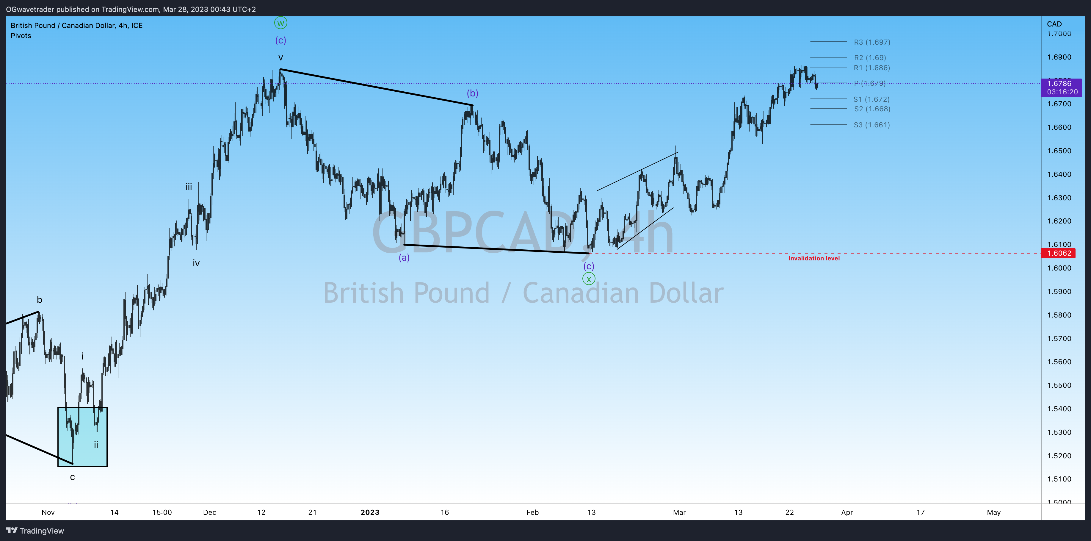 FX_IDC:GBPCAD Chart Image by OGwavetrader