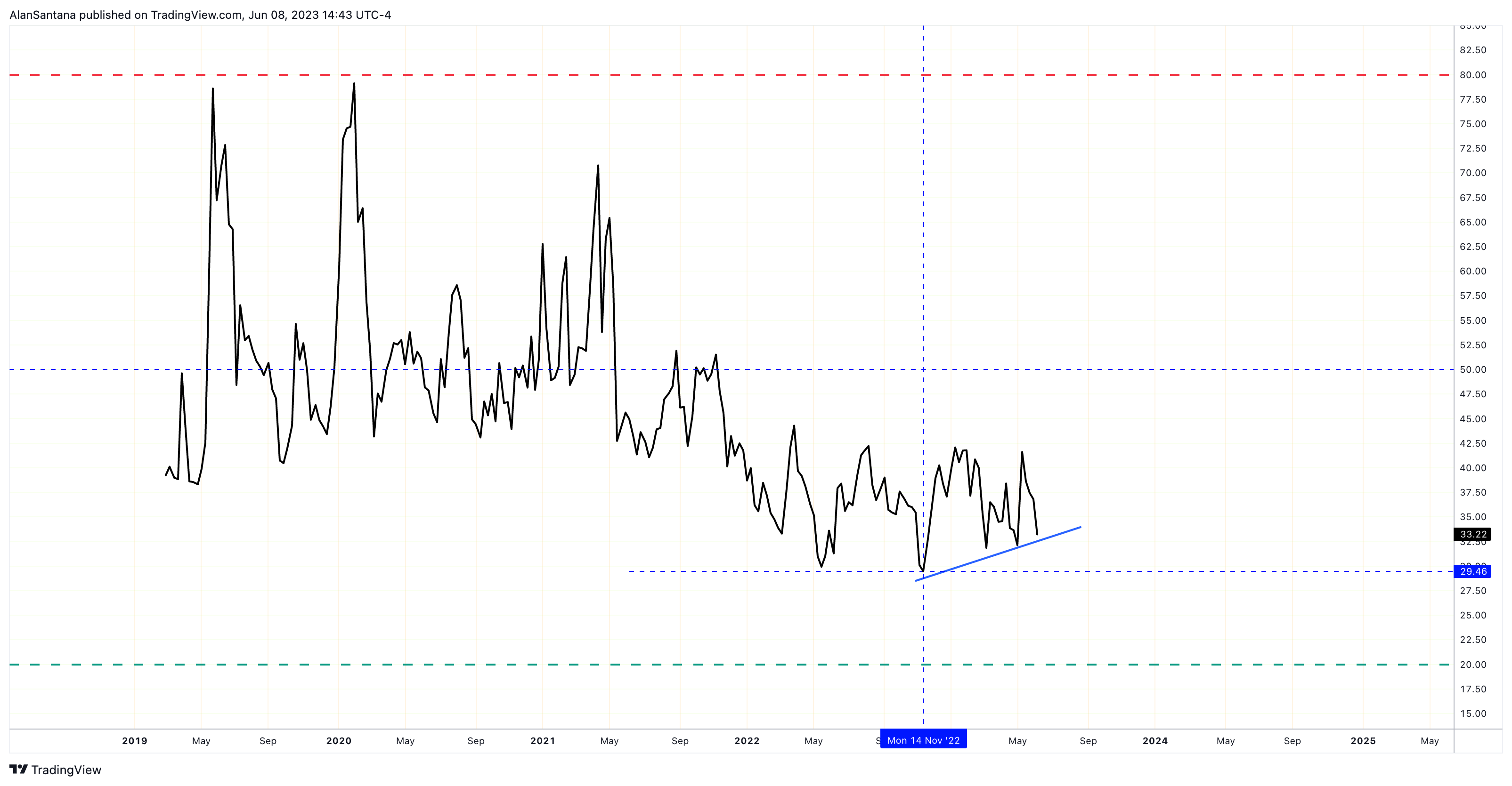 CRYPTO:BSVUSD Chart Image by MasterAnanda