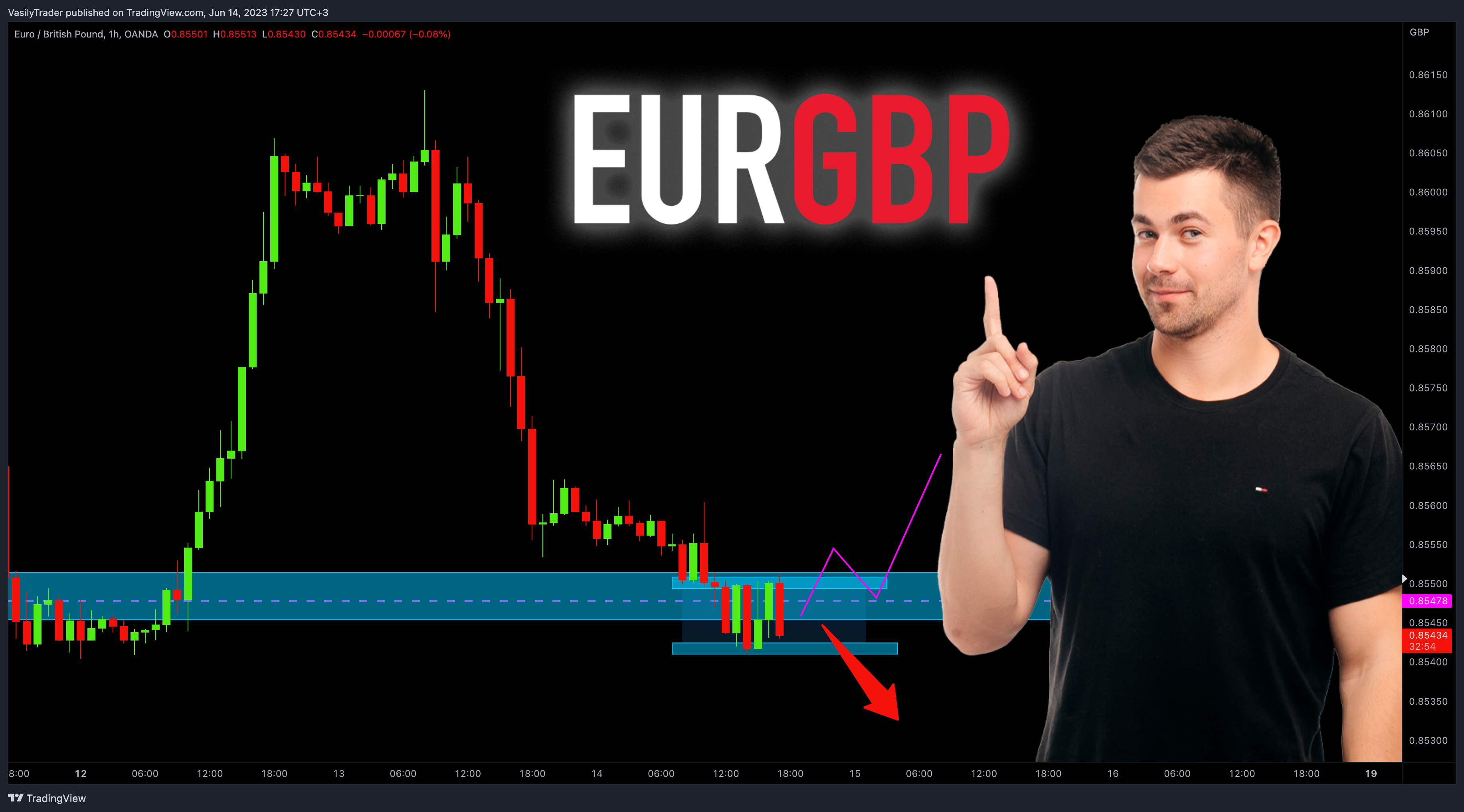 OANDA:EURGBP Chart Image by VasilyTrader
