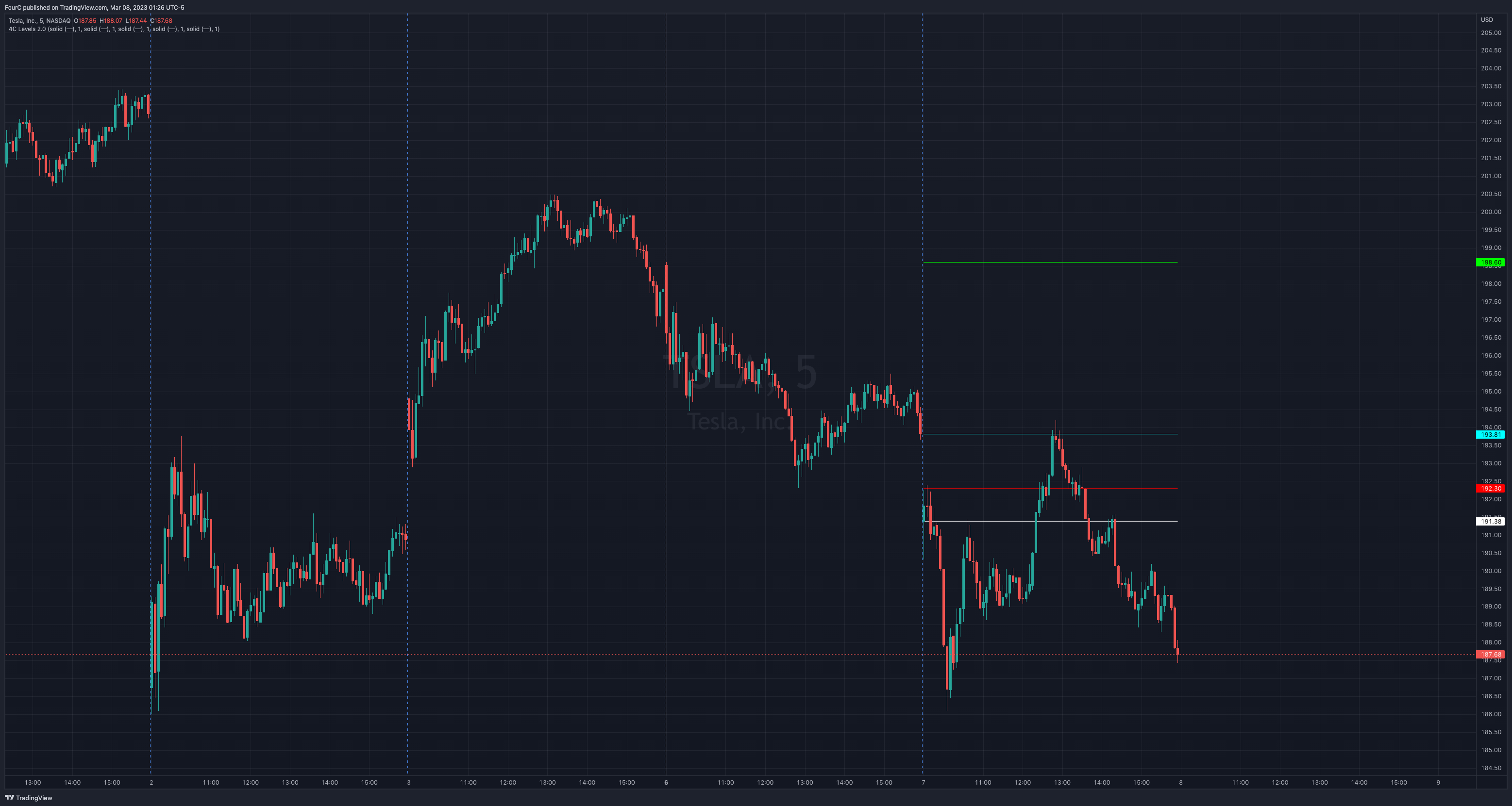 NASDAQ:TSLA Chart Image by FourC
