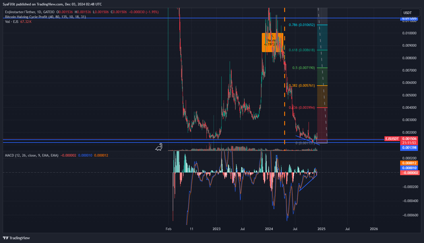 GATEIO:EJSUSDT Chart Image by SyaFiXit