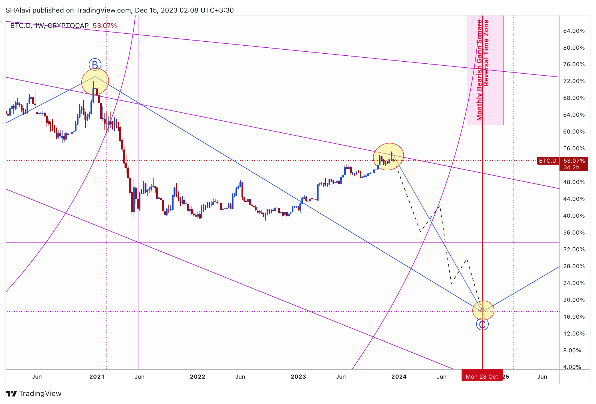 CRYPTOCAP:BTC.D Chart Image by SHAlavi