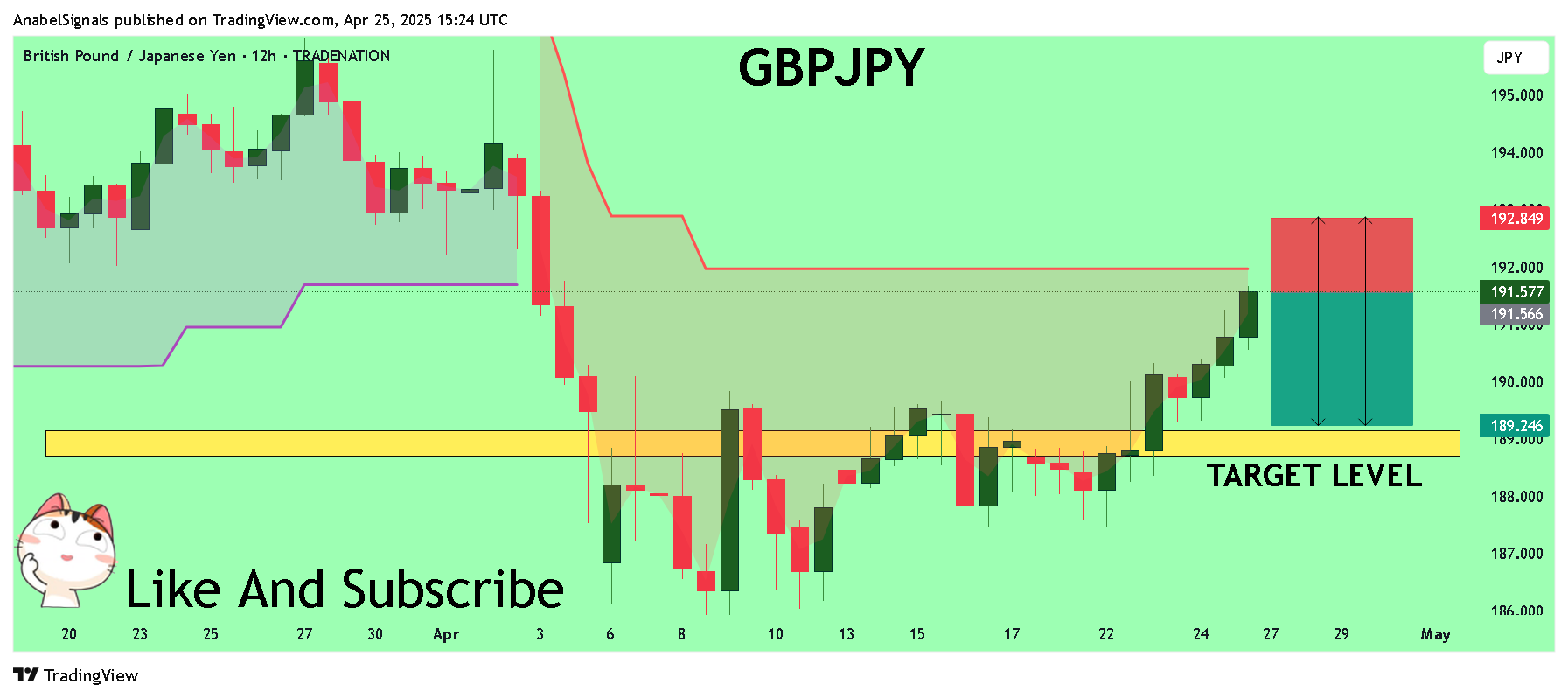 TRADENATION:GBPJPY Chart Image by AnabelSignals