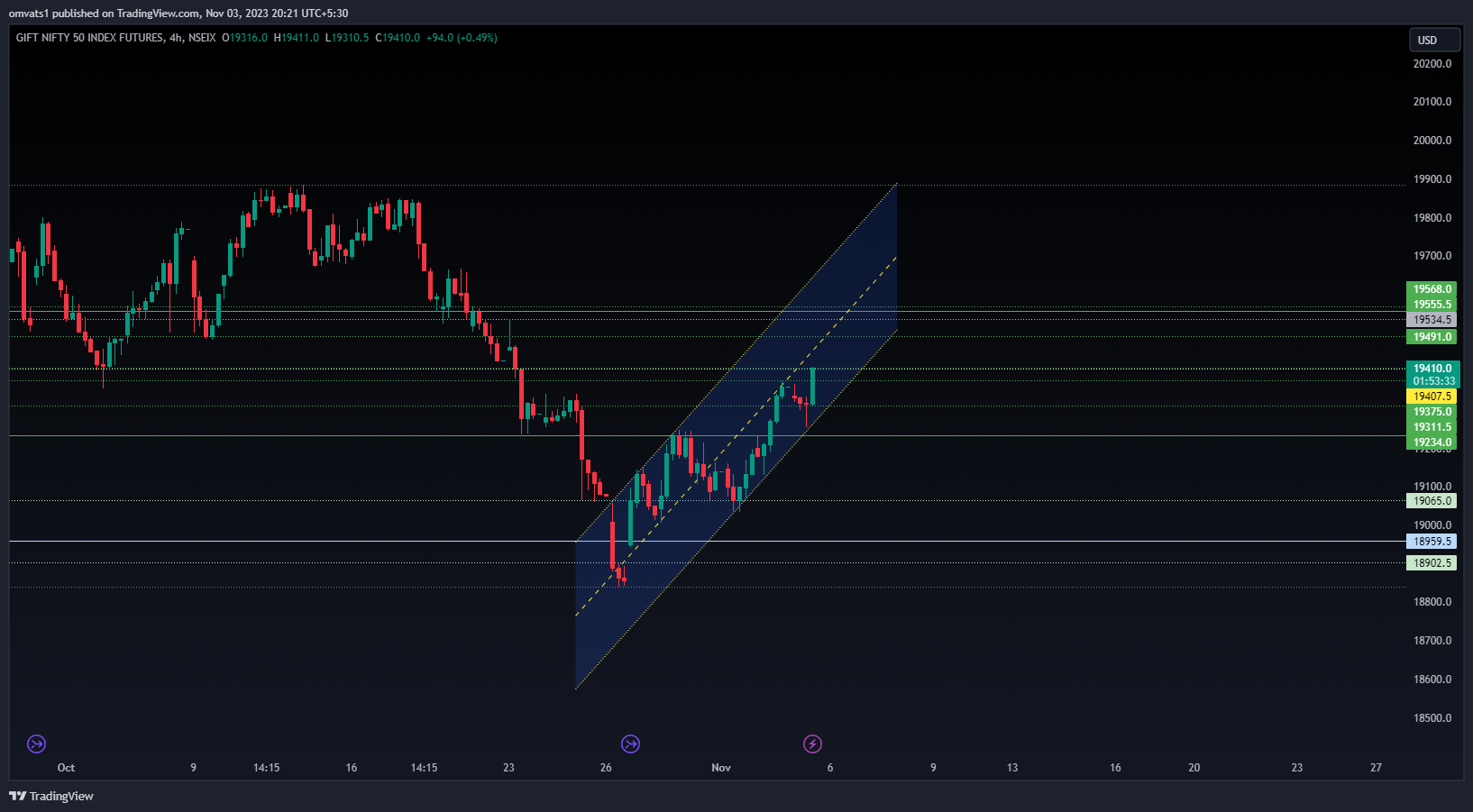 NSEIX:NIFTY1! Chart Image by omvats1