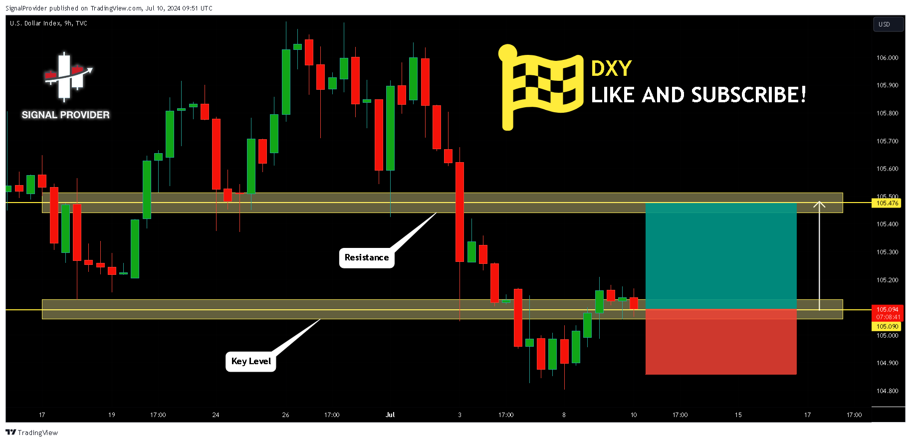 TVC:DXY Chart Image by SignalProvider