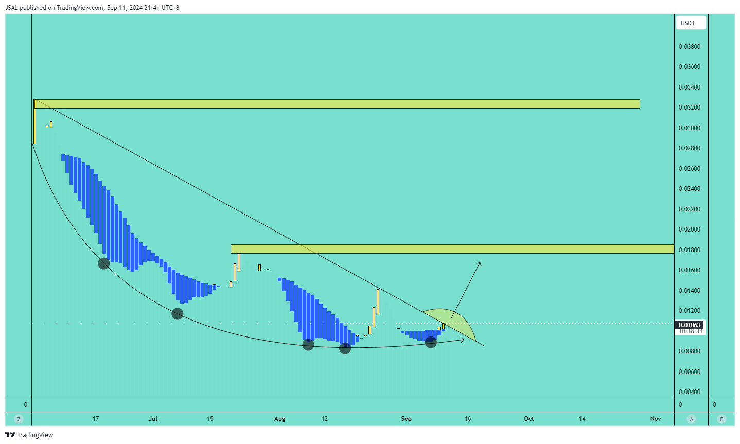 BYBIT:SILLYUSDT.P Chart Image by JSAL