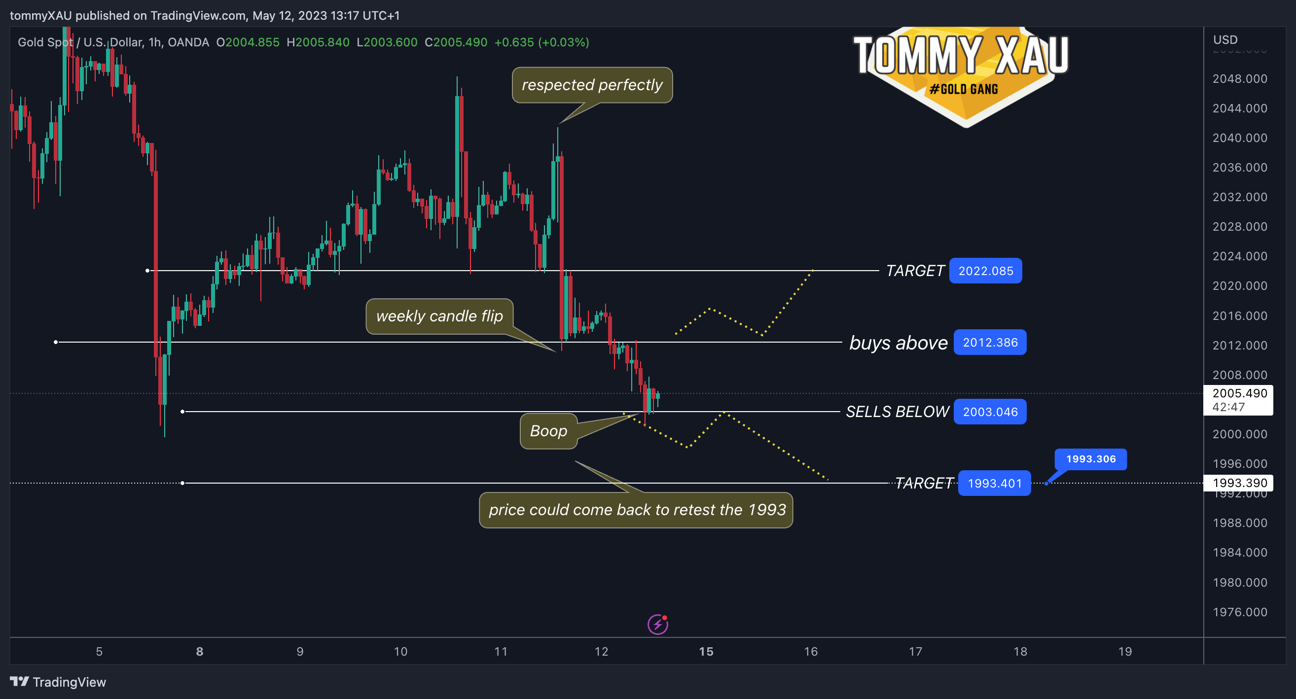 OANDA:XAUUSD Chart Image by tommyXAU