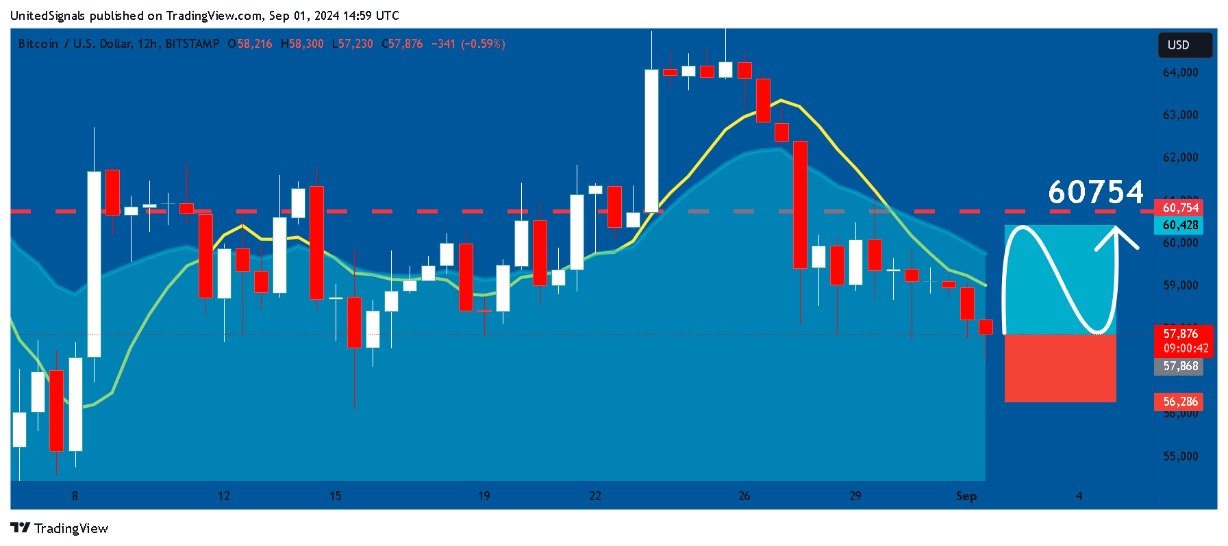 BITSTAMP:BTCUSD Chart Image by UnitedSignals