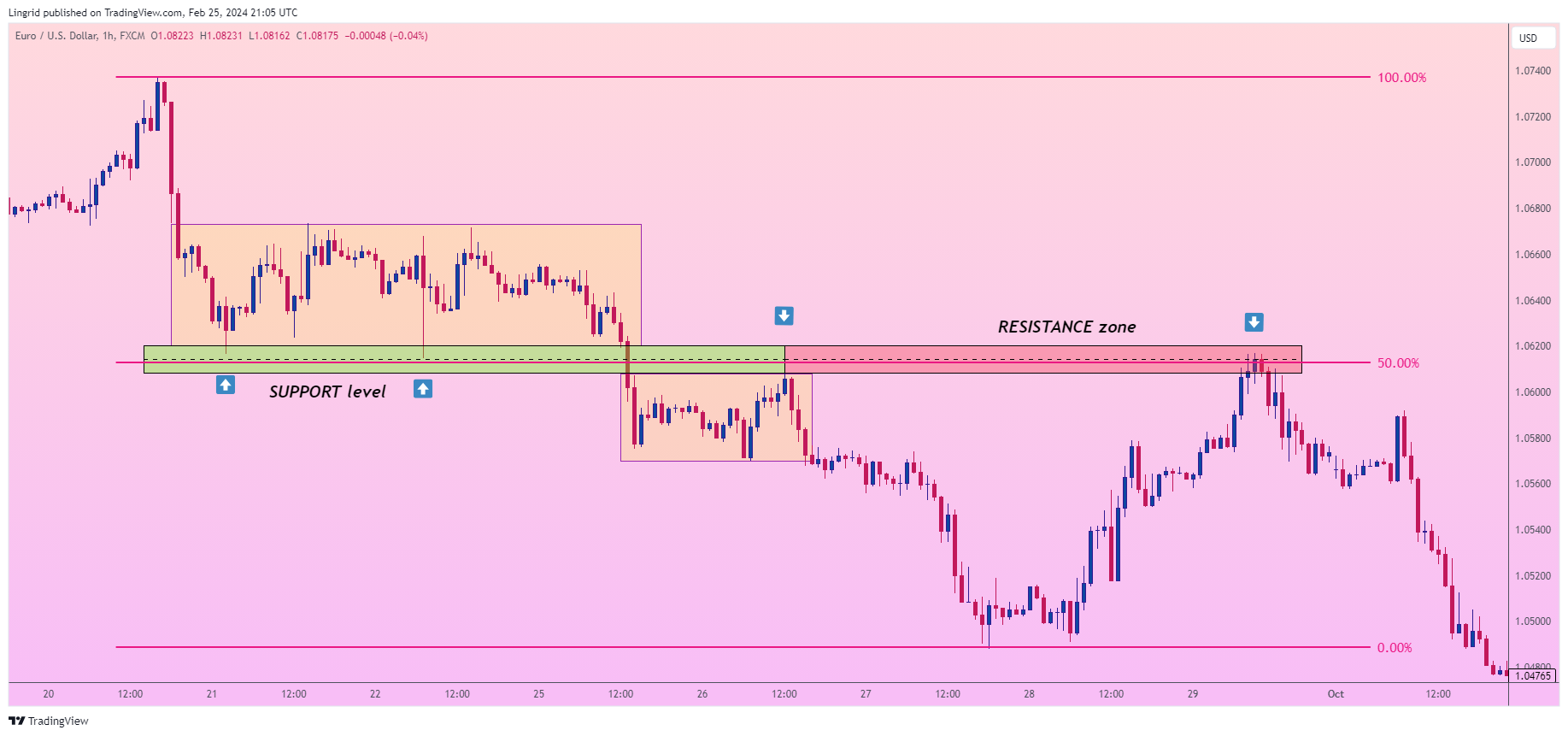 FX:EURUSD Chart Image by Lingrid