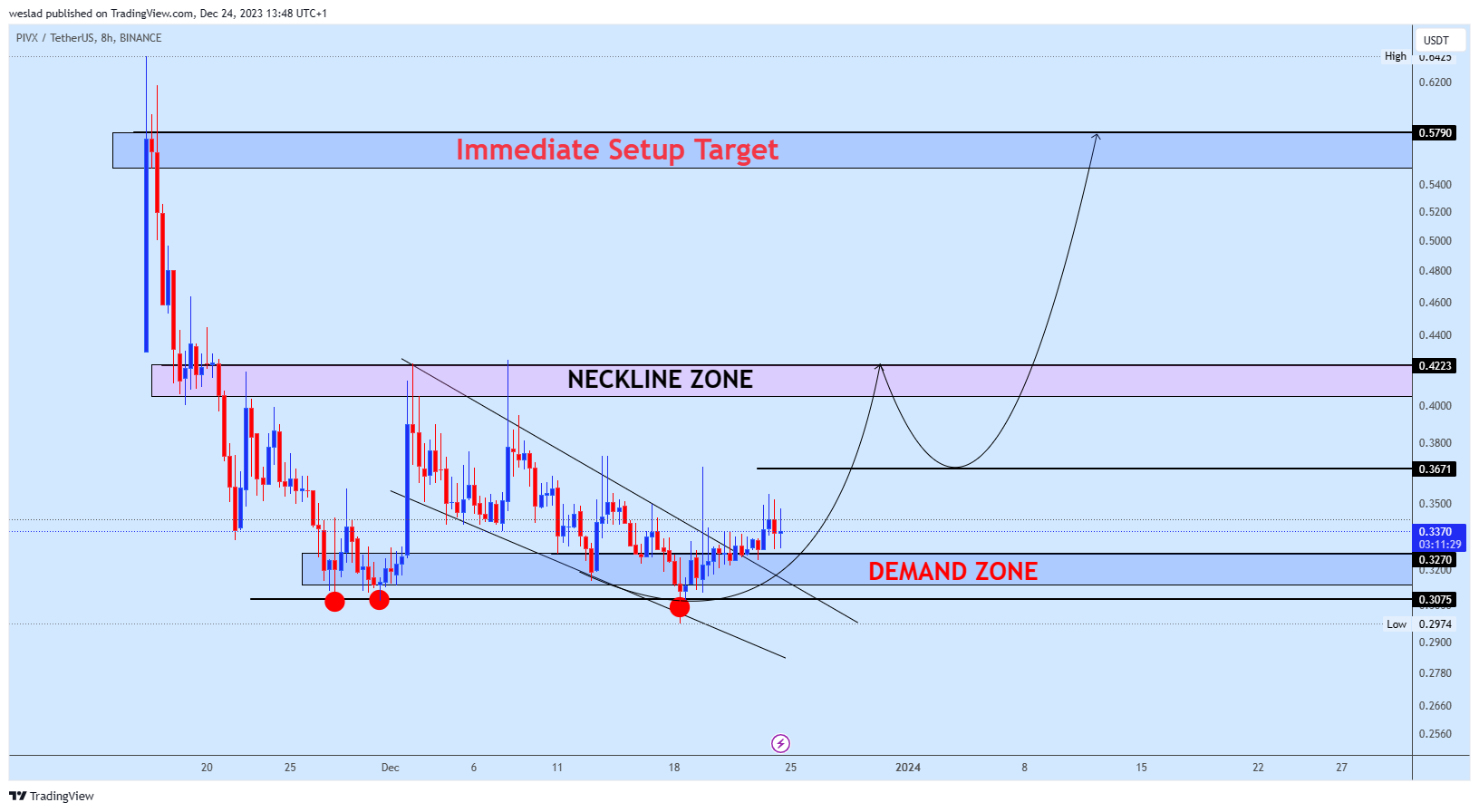 BINANCE:PIVXUSDT Chart Image by weslad