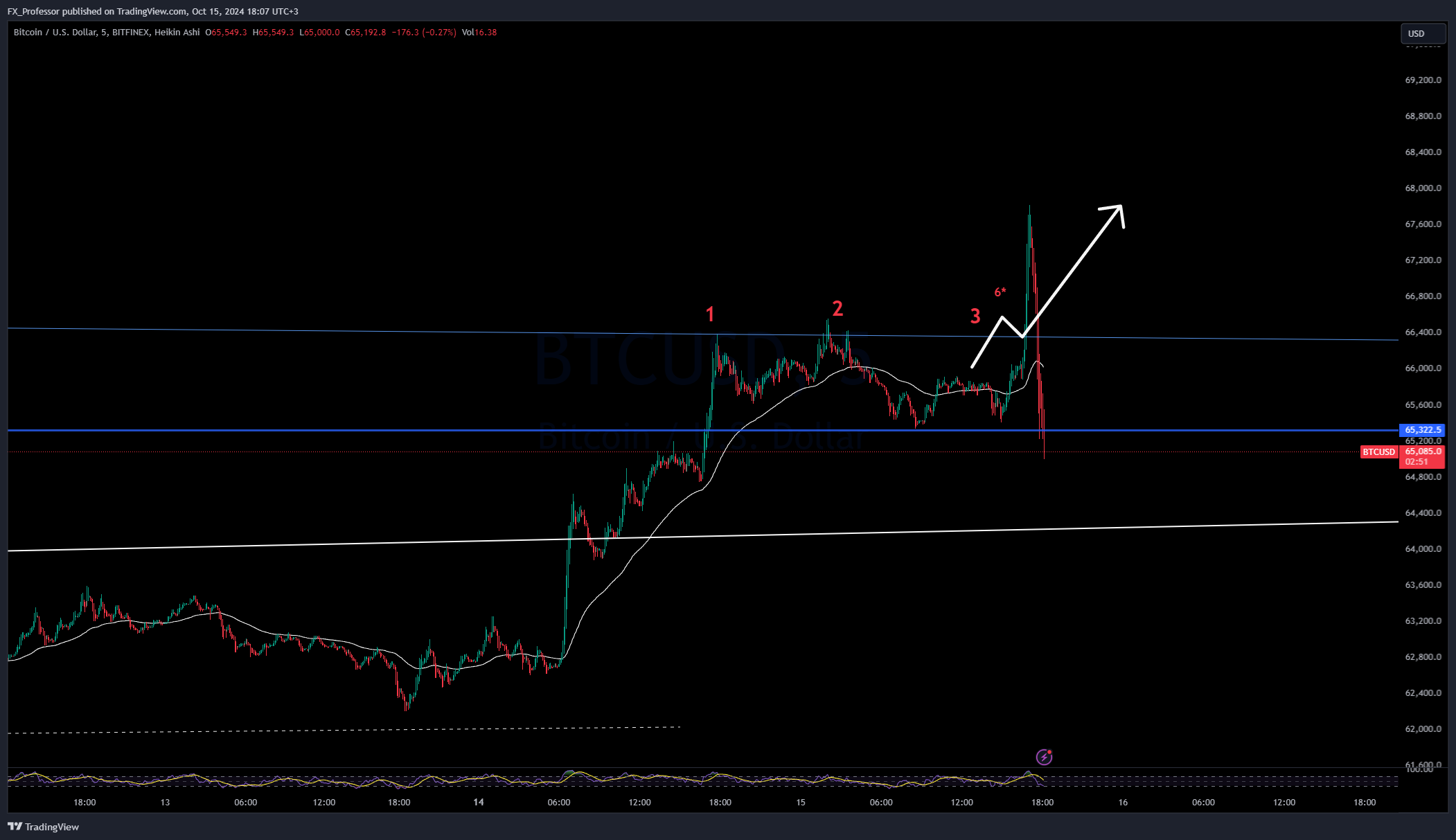 BITFINEX:BTCUSD Chart Image by FX_Professor
