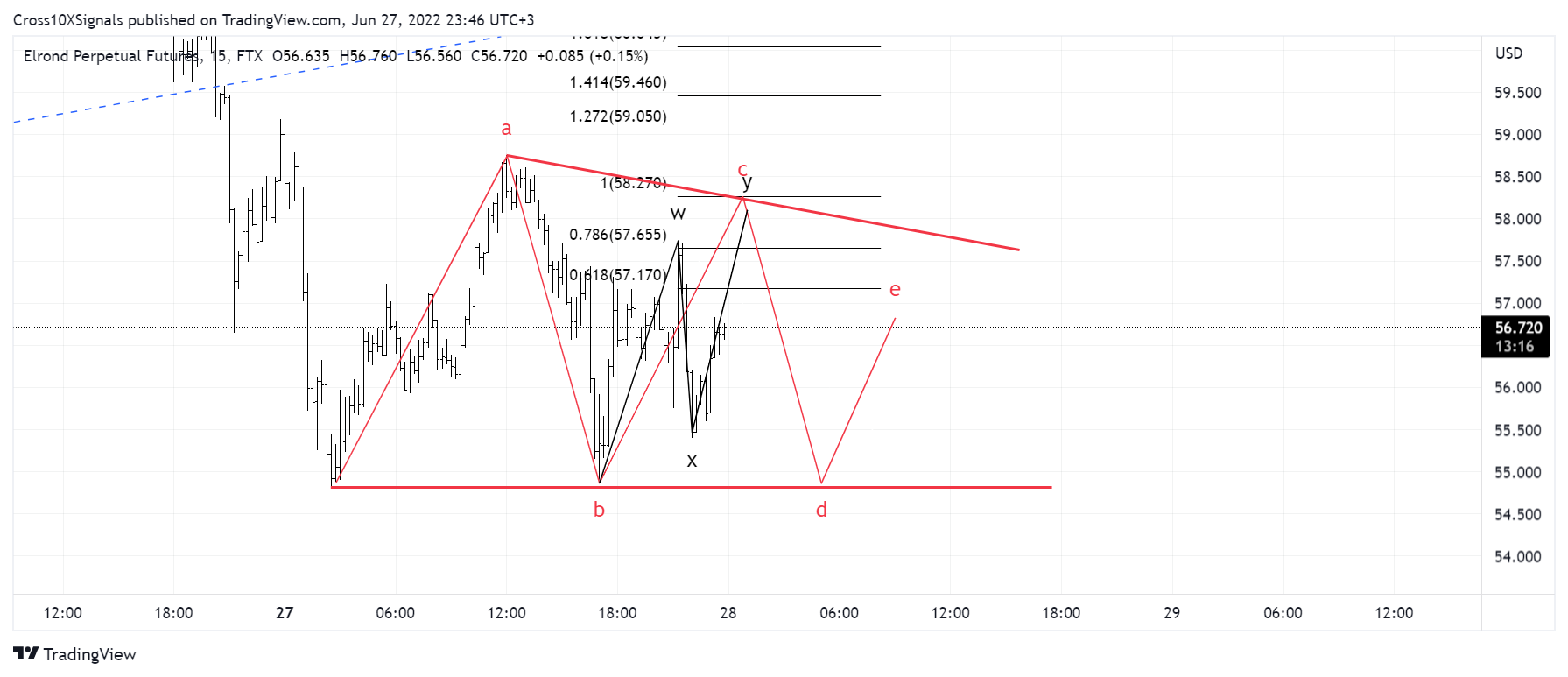 FTX:EGLDPERP Chart Image by Cross10XSignals