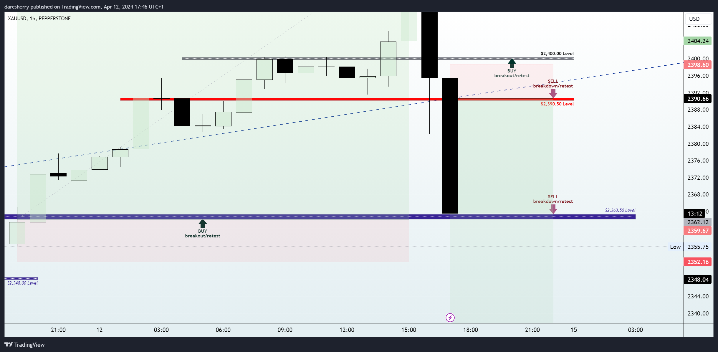 PEPPERSTONE:XAUUSD Chart Image by darcsherry