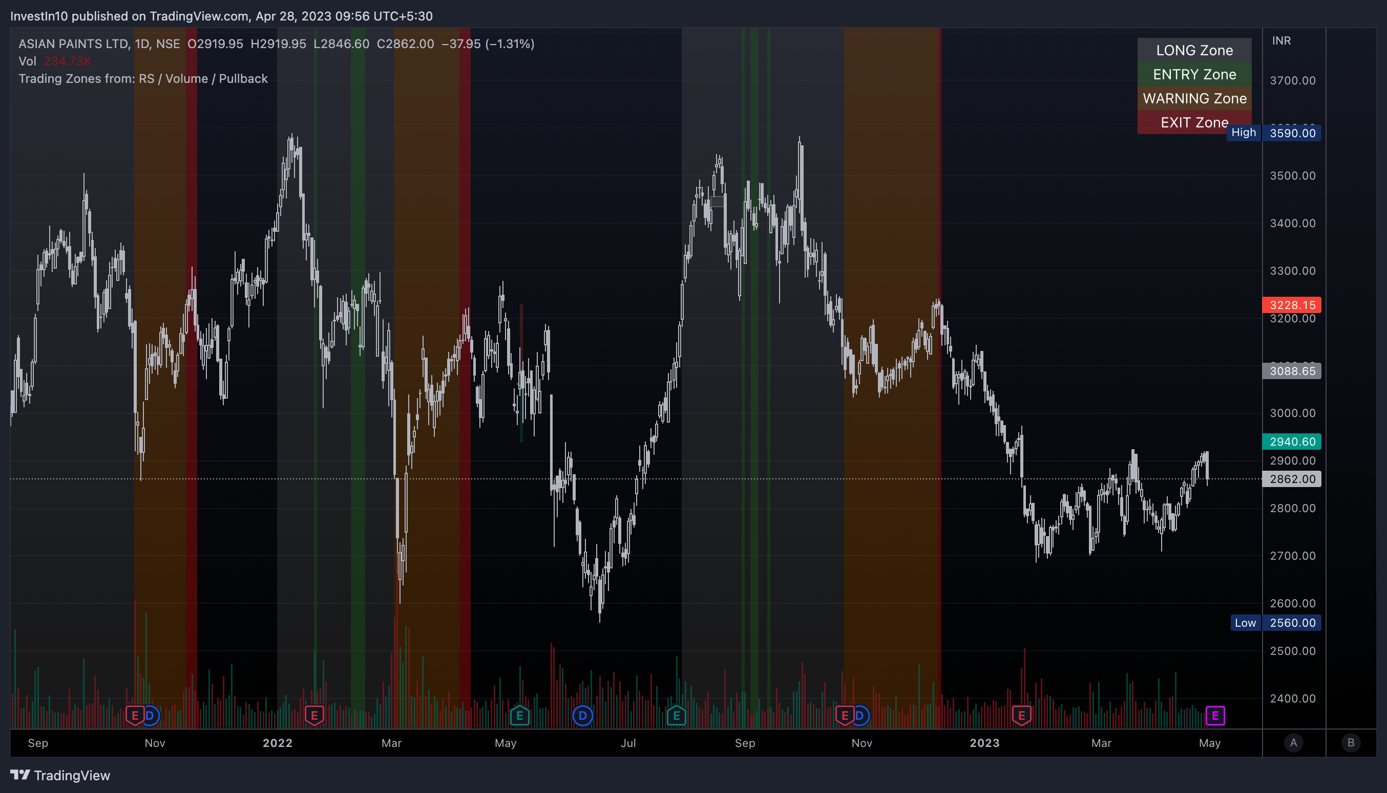 NSE:ASIANPAINT Chart Image by InvestIn10