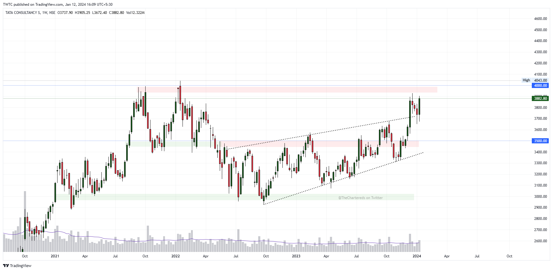 NSE:TCS Chart Image by TheChartereds