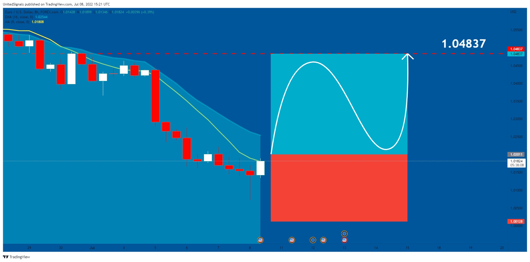 FOREXCOM:EURUSD Chart Image by UnitedSignals