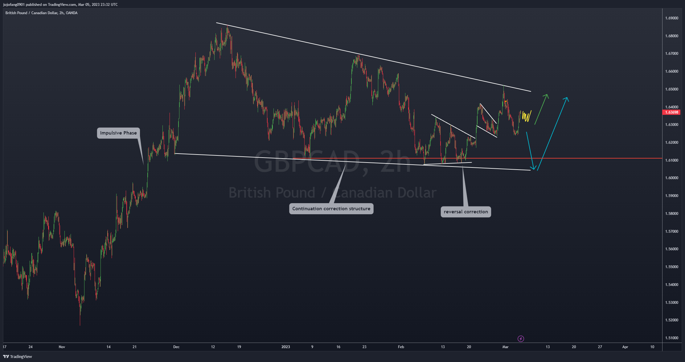 OANDA:GBPCAD Chart Image by jojofang0901