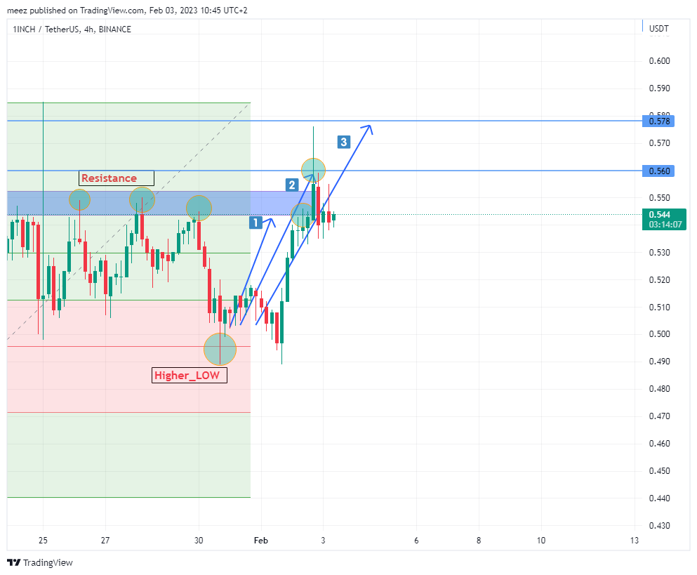 BINANCE:1INCHUSDT Chart Image by meez_PremiumNOT