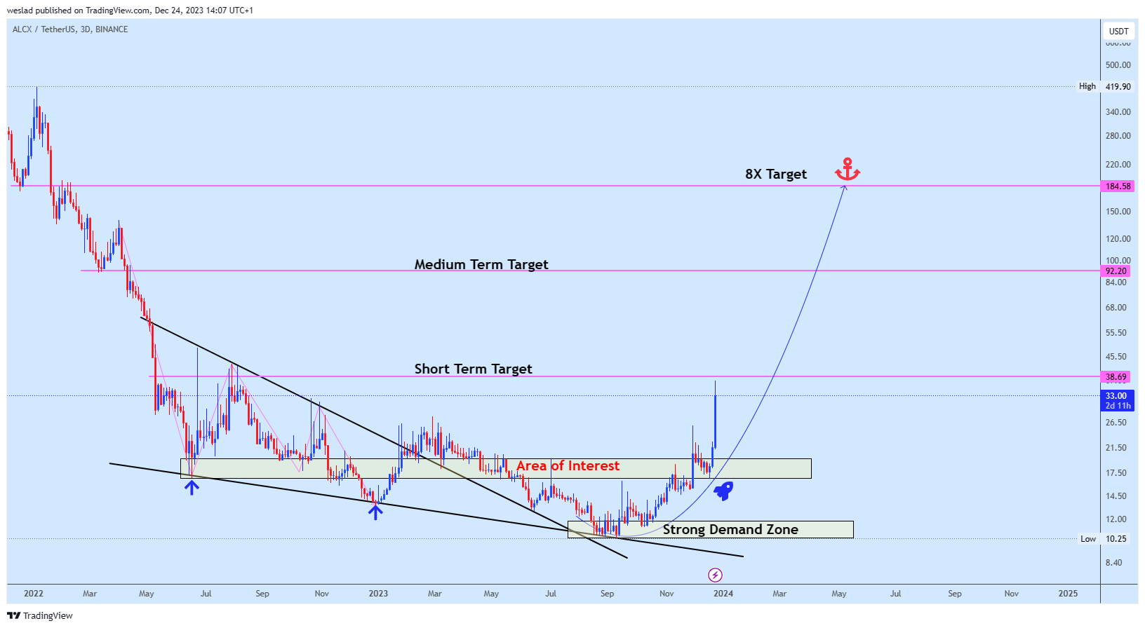 BINANCE:ALCXUSDT Chart Image by weslad