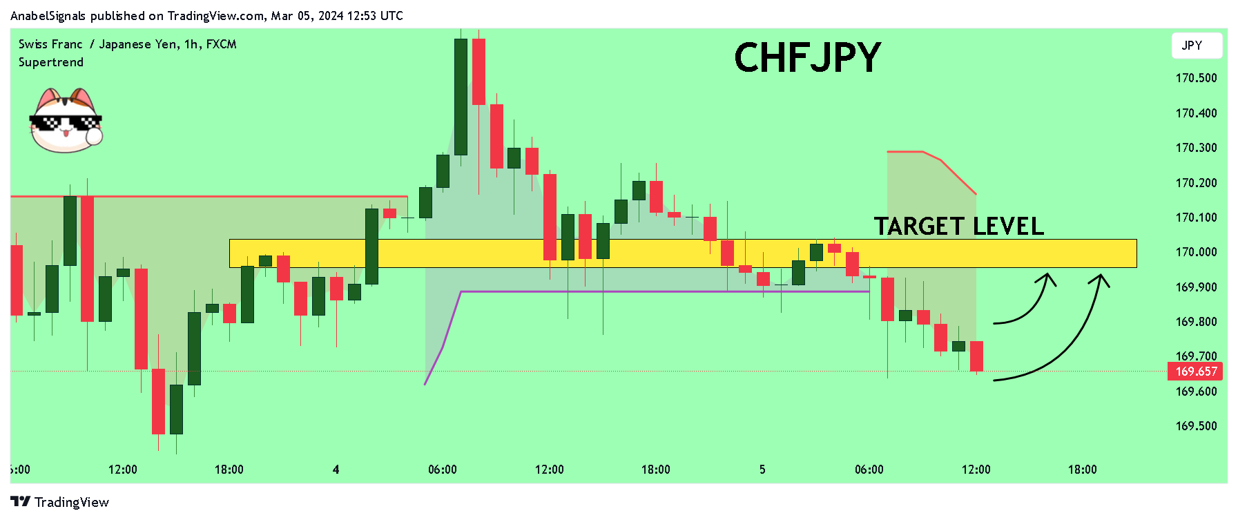 FX:CHFJPY Chart Image by AnabelSignals