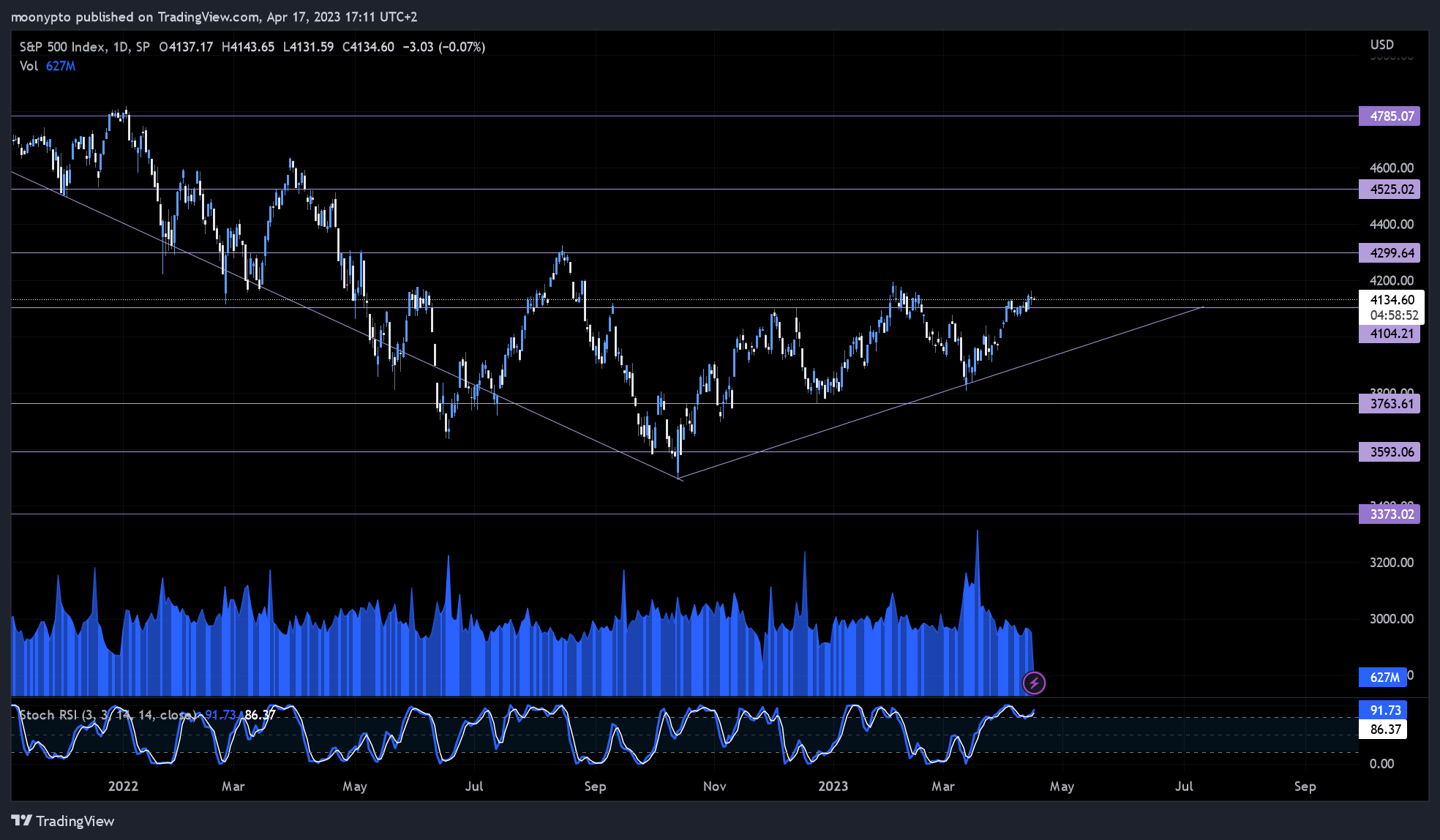 SP:SPX Chart Image by moonypto