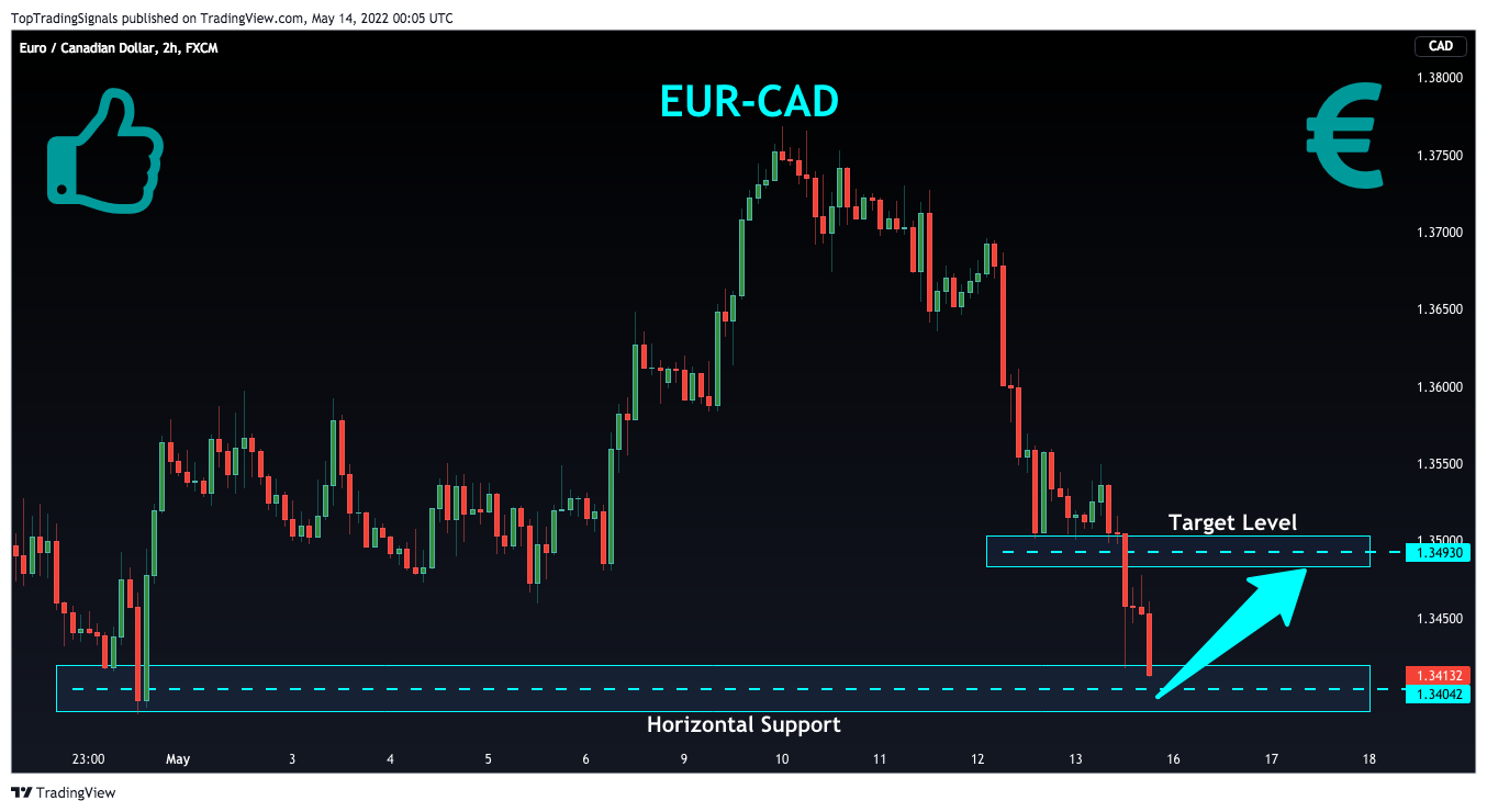 FX:EURCAD Chart Image by TopTradingSignals