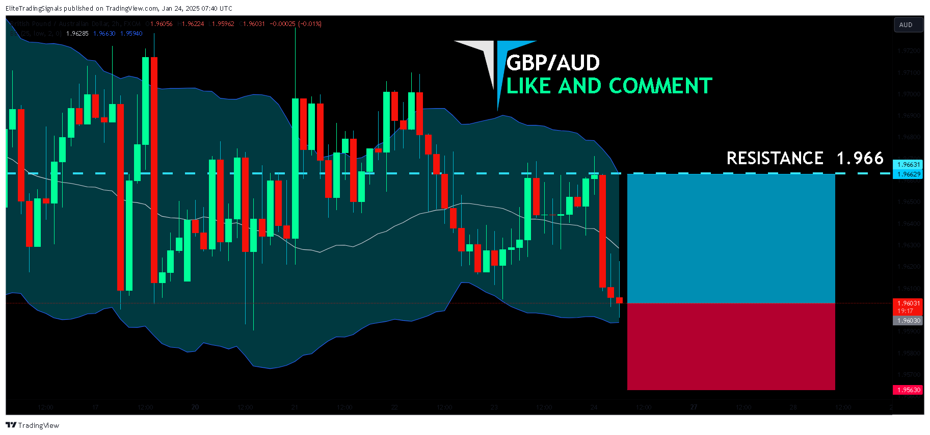 FX:GBPAUD Chart Image by EliteTradingSignals