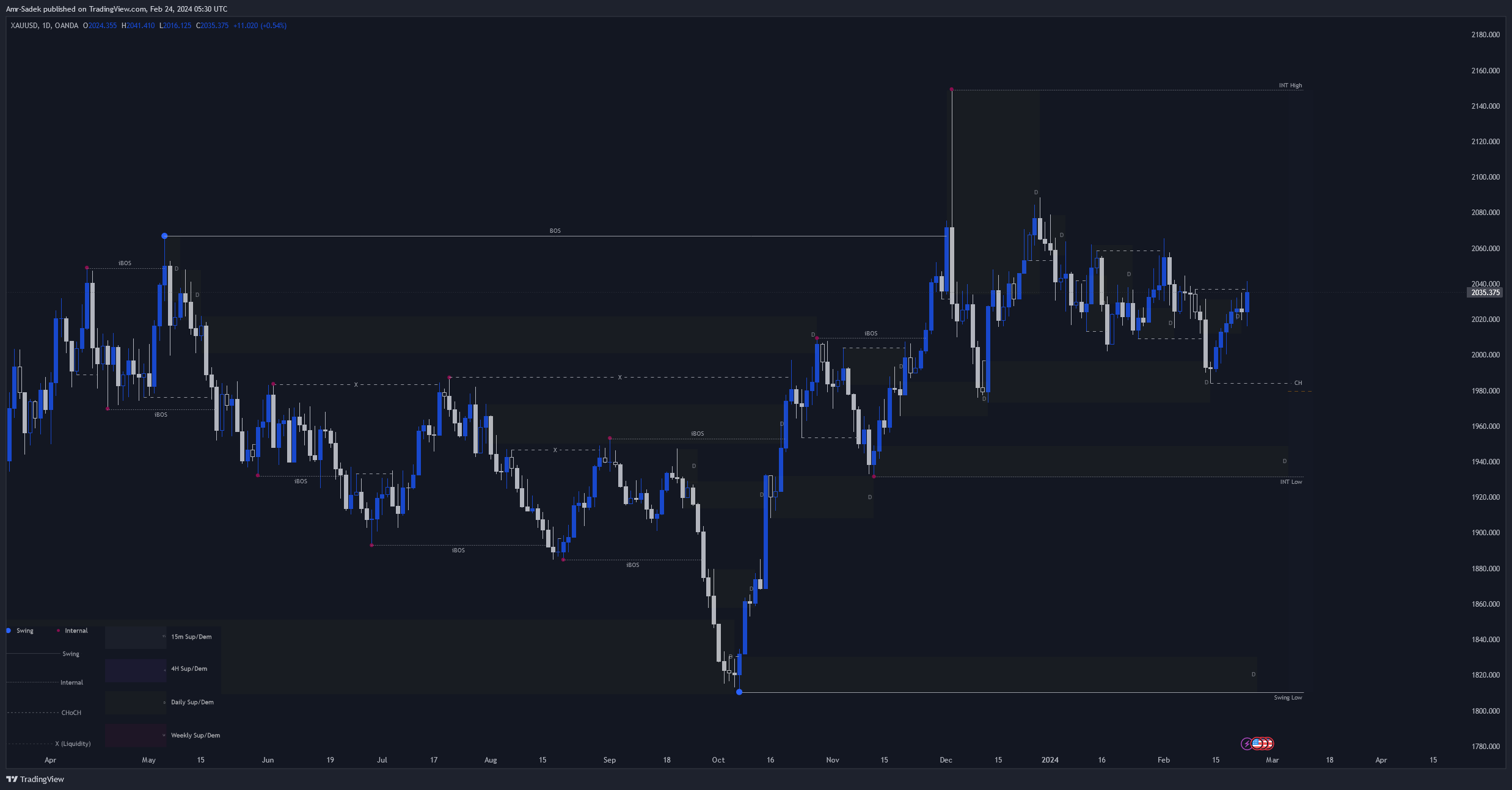 OANDA:XAUUSD Chart Image by Amr-Sadek