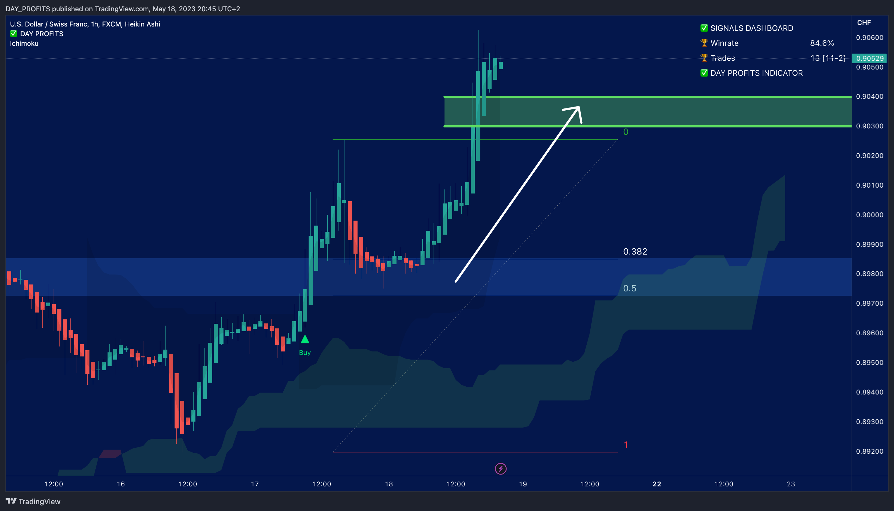 FX:USDCHF Chart Image by DAY_PROFITS