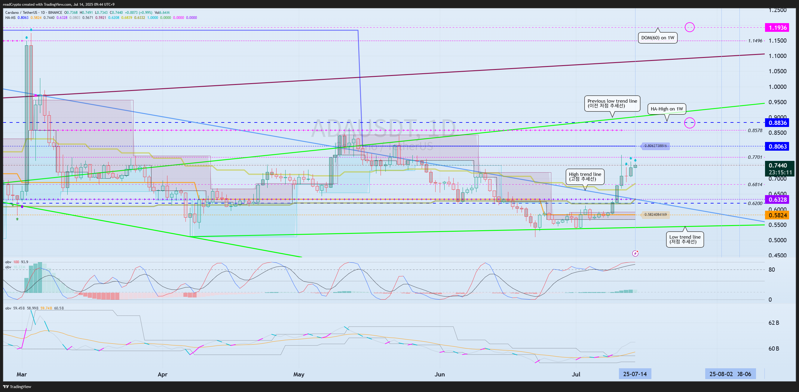 BINANCE:ADAUSDT Chart Image by readCrypto