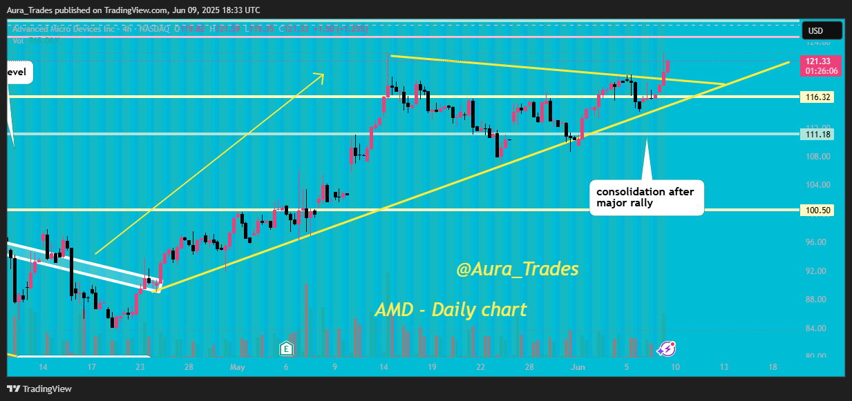 BATS:AMD Chart Image by Aura_Trades