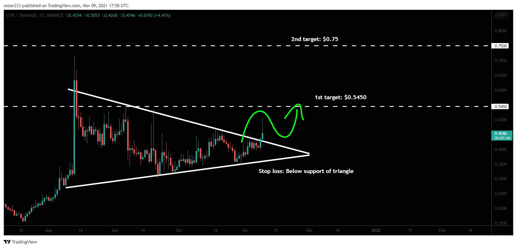 BINANCE:UTKUSDT Chart Image by moon333