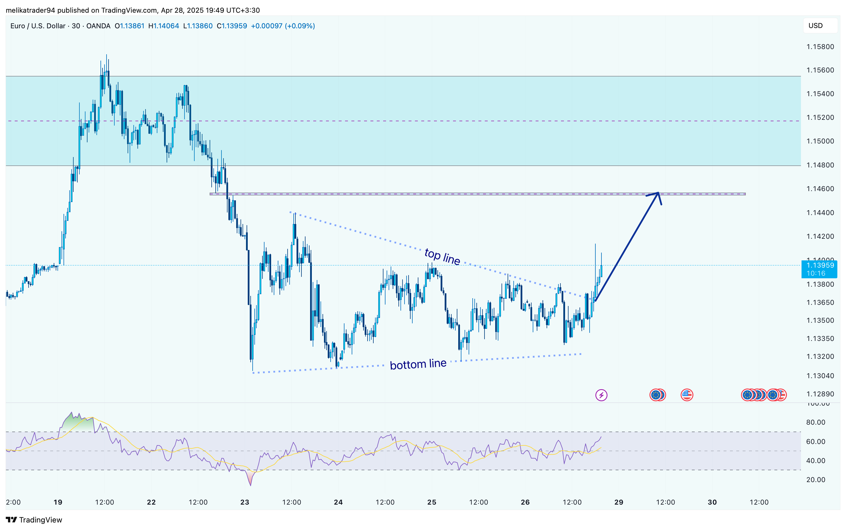 OANDA:EURUSD Chart Image by melikatrader94