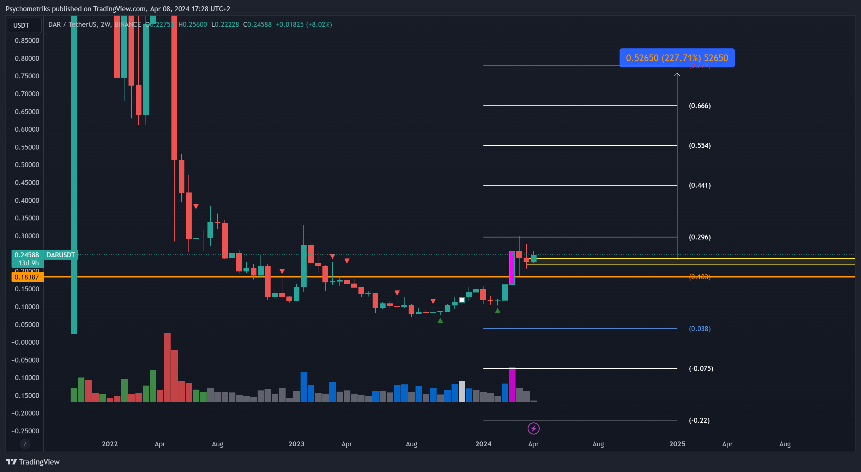 BINANCE:DARUSDT Chart Image by Psychometriks