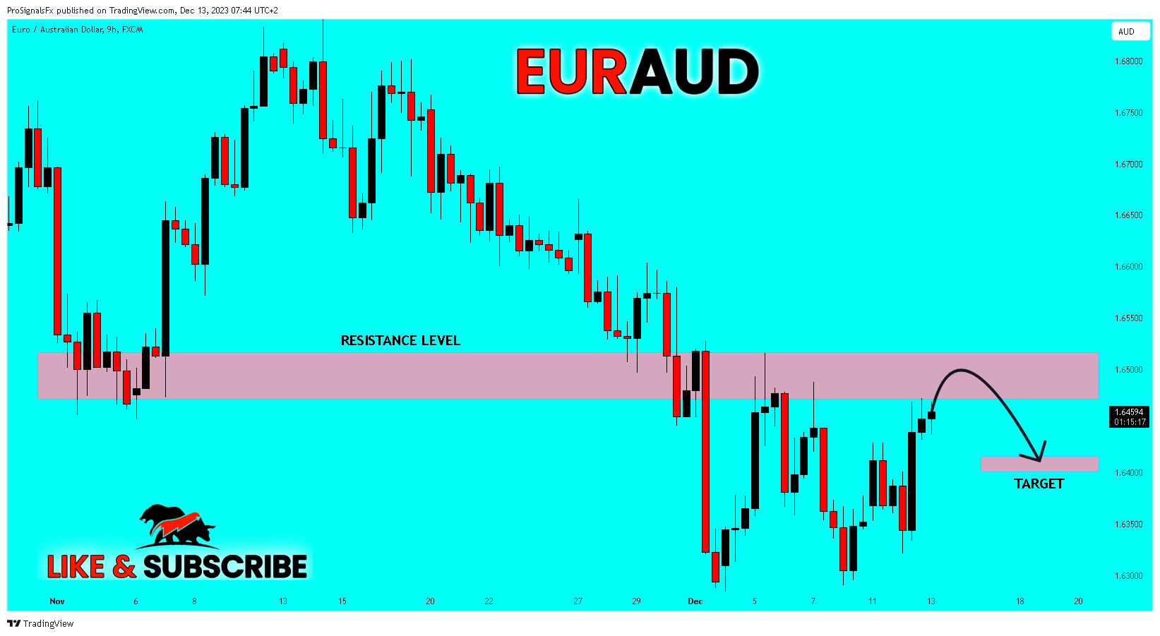 FX:EURAUD Chart Image by ProSignalsFx