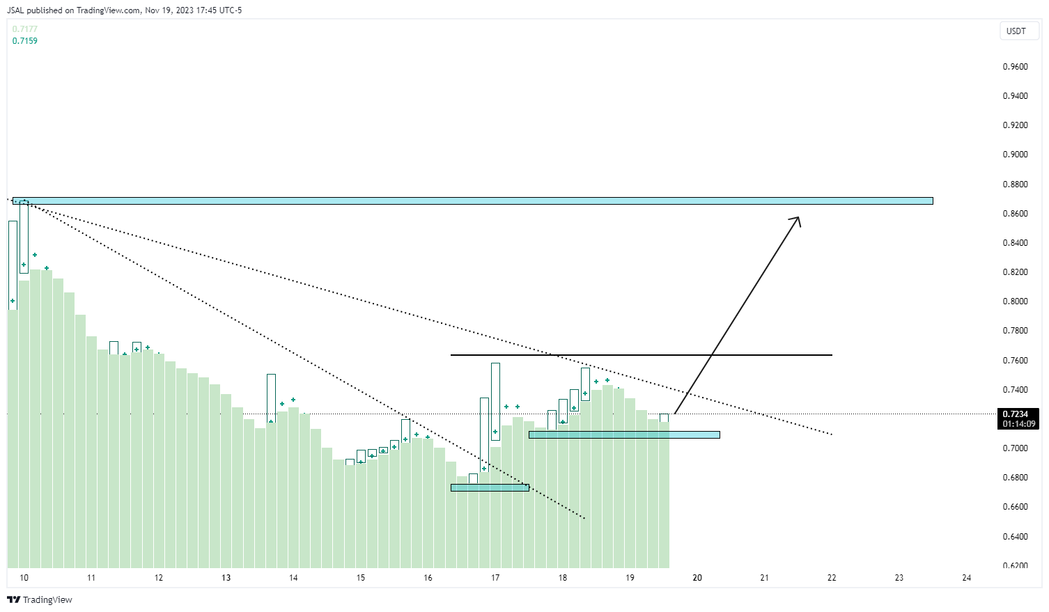 BINANCE:STORJUSDT Chart Image by JSAL