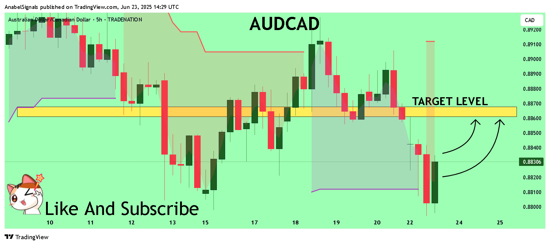 TRADENATION:AUDCAD Chart Image by AnabelSignals