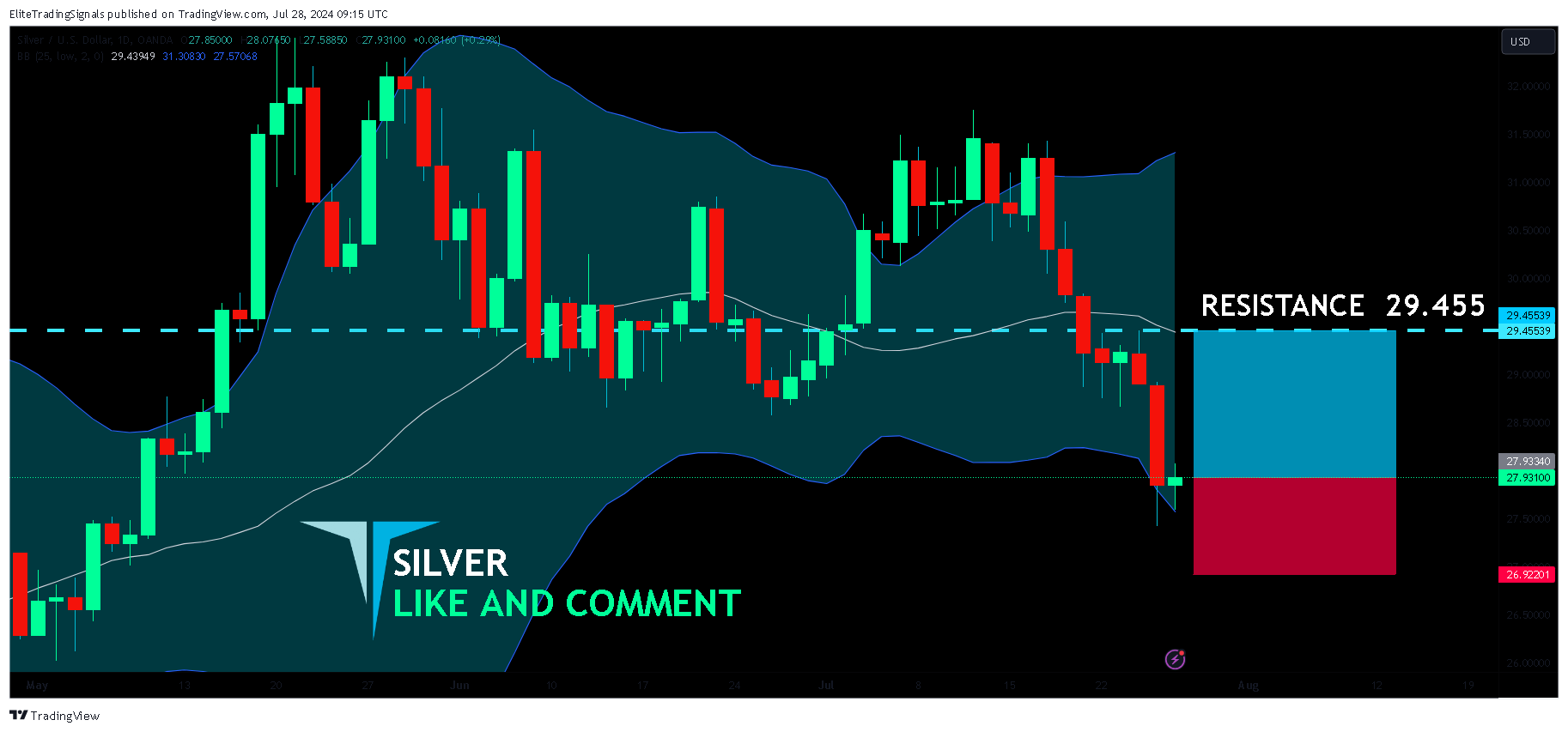 OANDA:XAGUSD Chart Image by EliteTradingSignals
