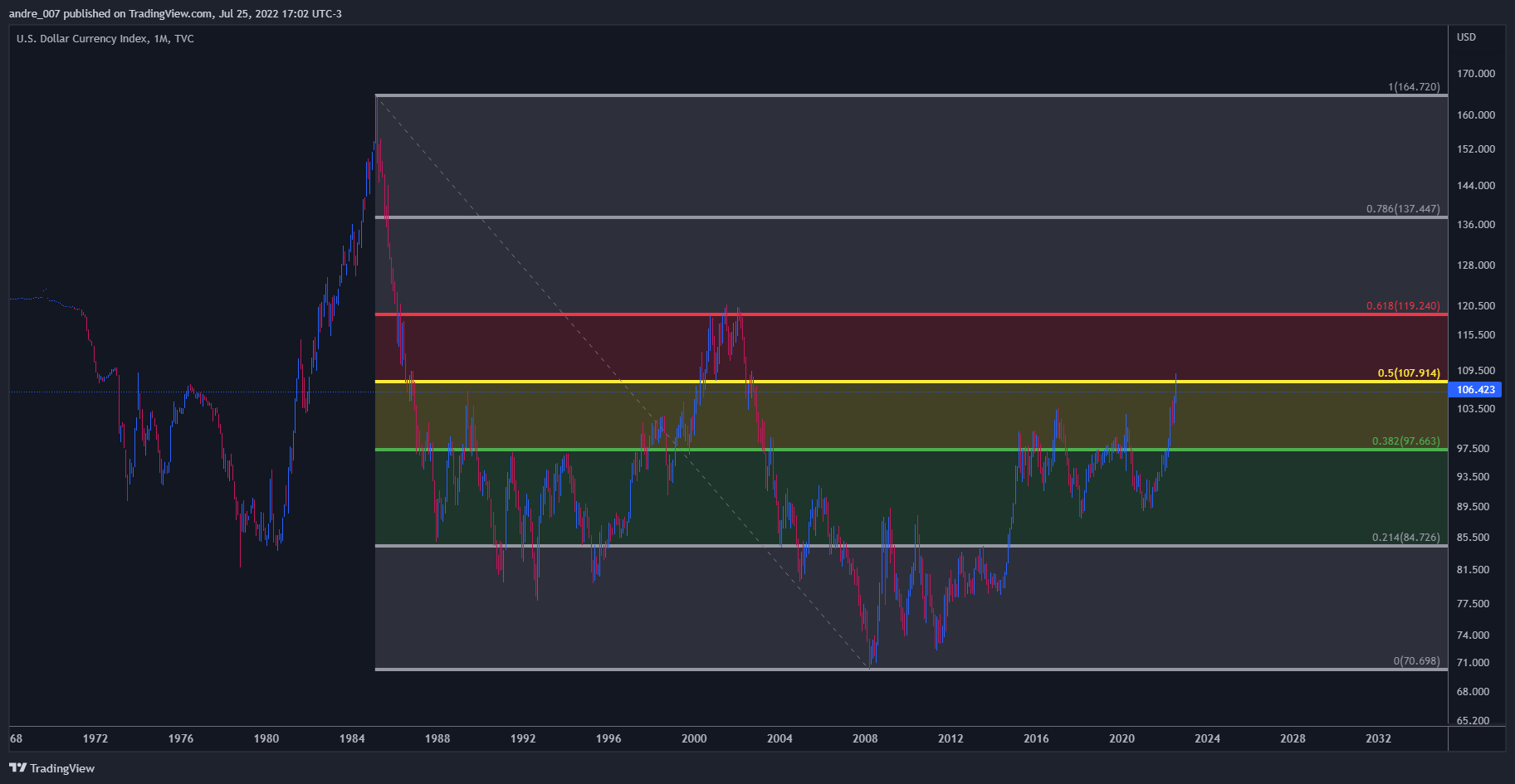 TVC:DXY Chart Image by andre_007