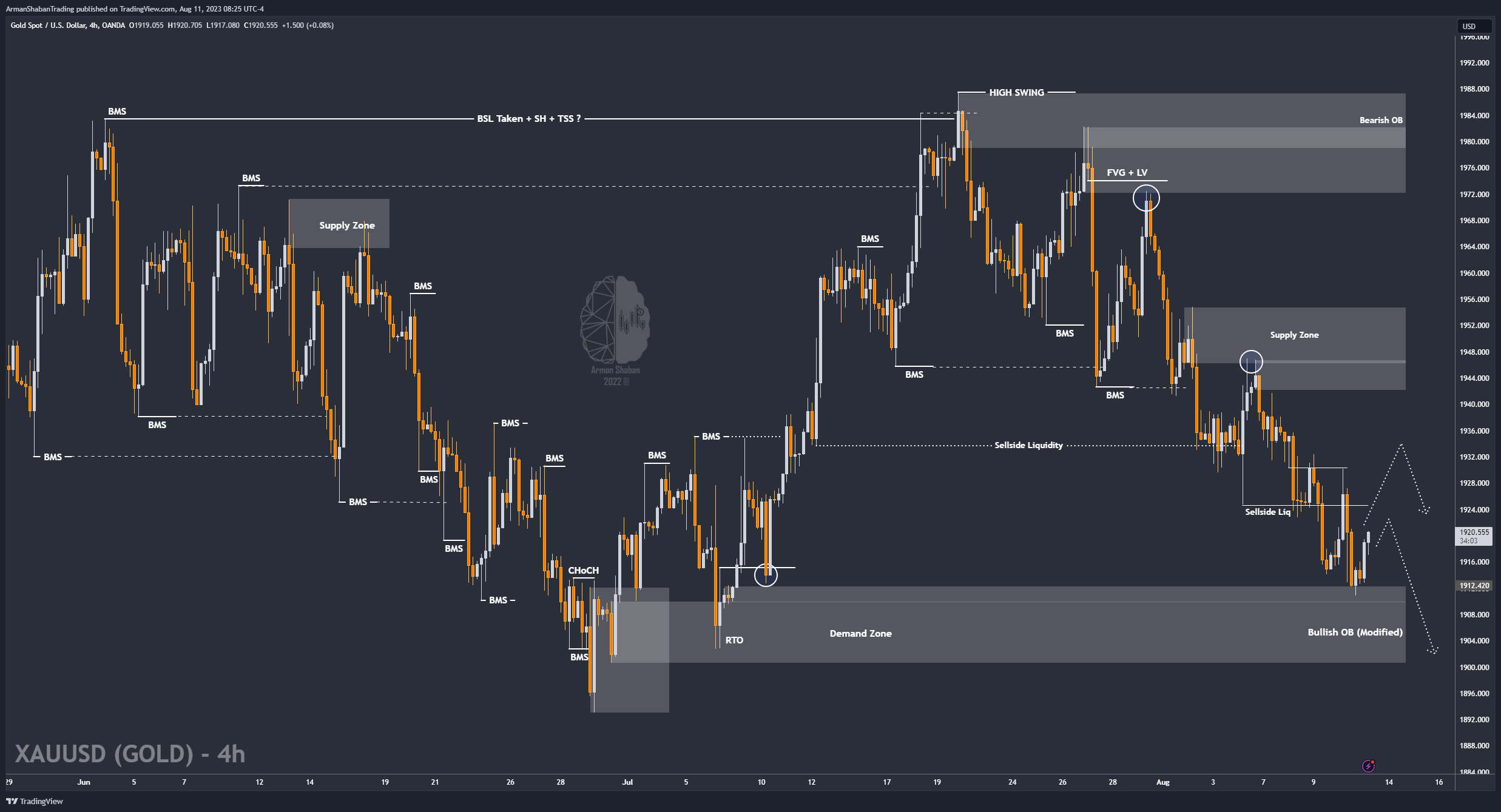 OANDA:XAUUSD Chart Image by ArmanShabanTrading