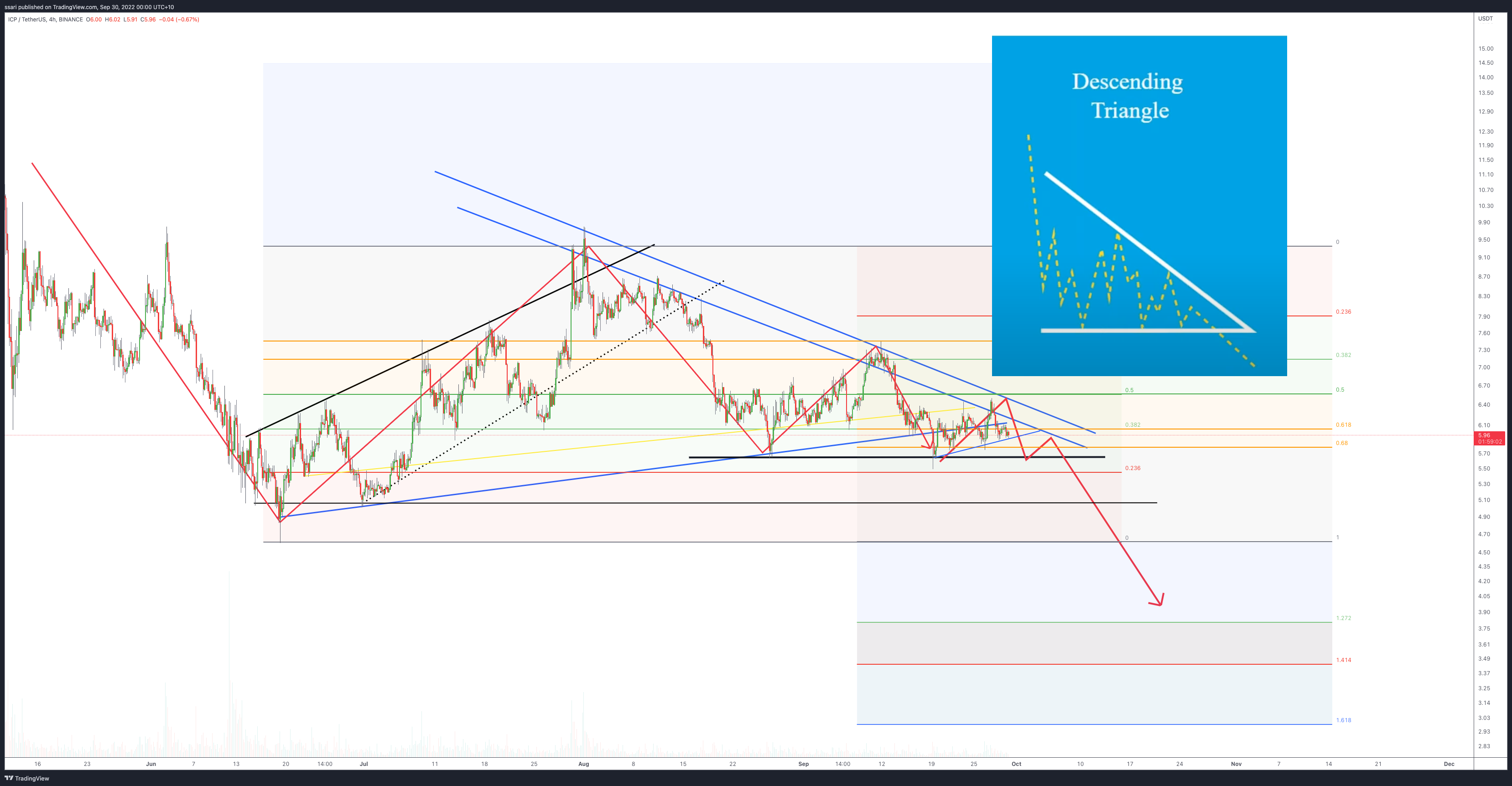 BINANCE:ICPUSDT Chart Image by ssari