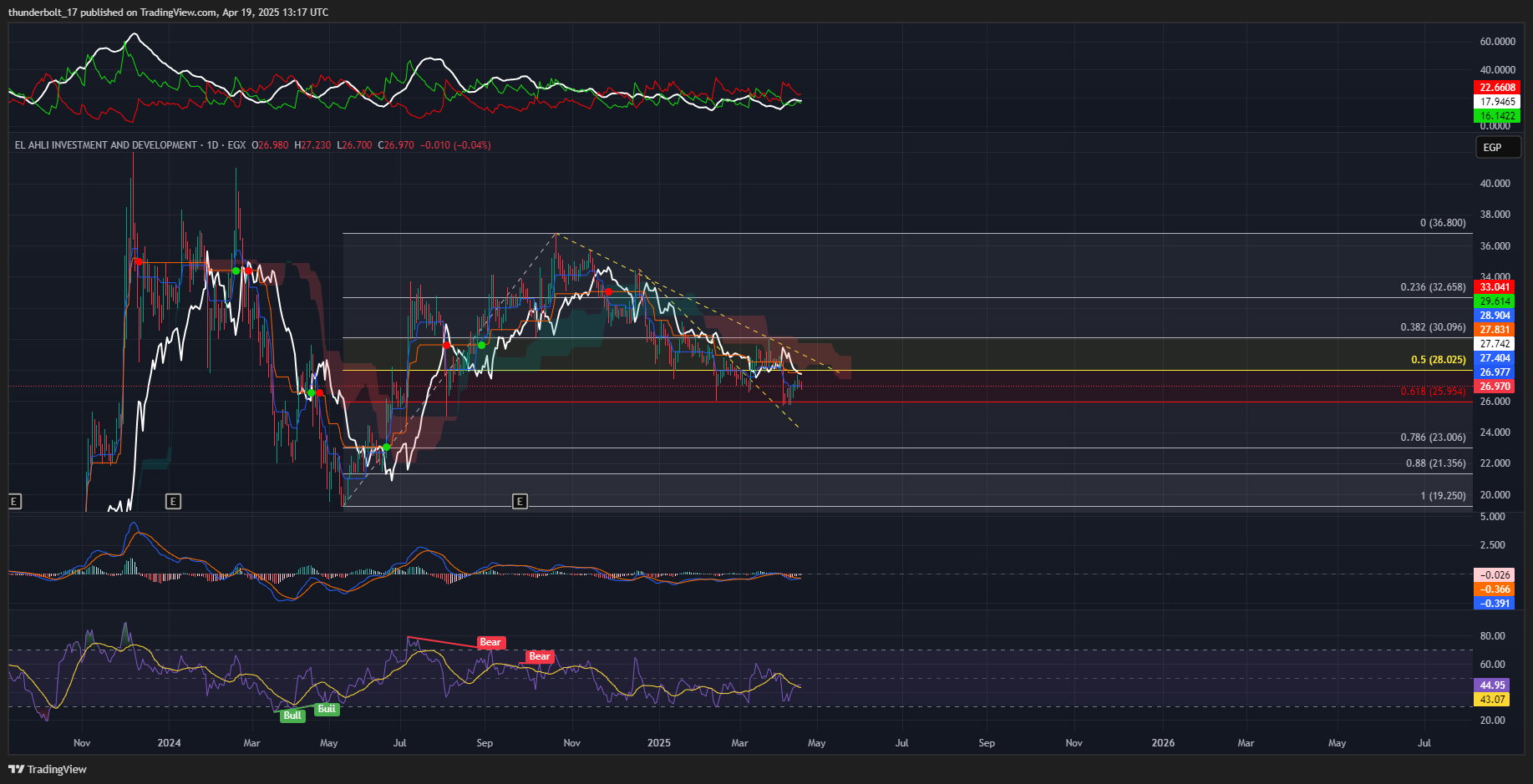 EGX_DLY:AFDI Chart Image by thunderbolt_17