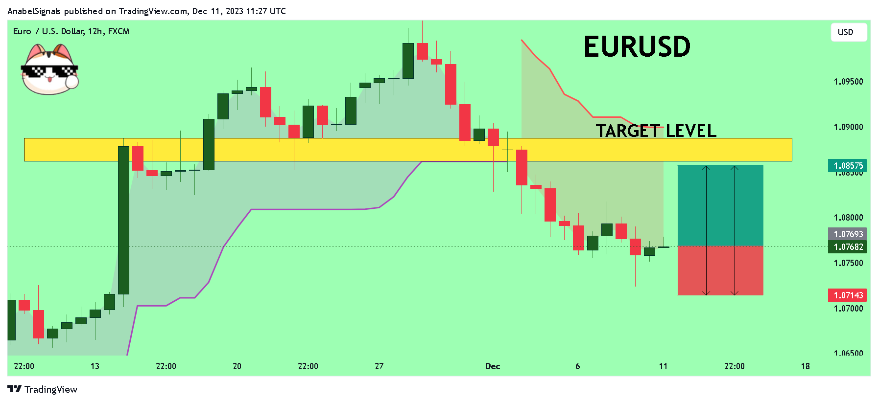 FX:EURUSD Chart Image by AnabelSignals