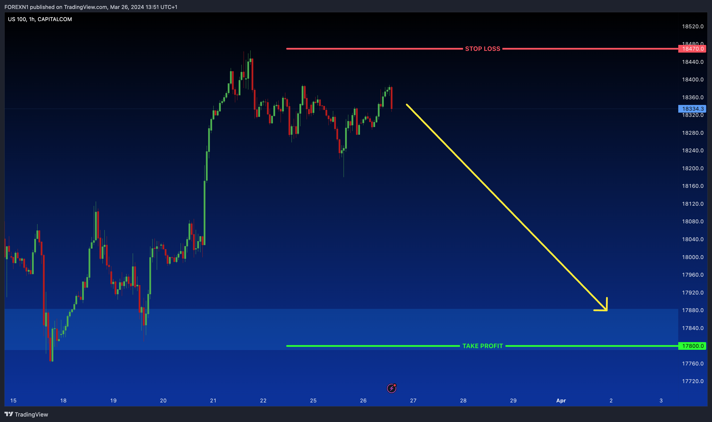 CAPITALCOM:US100 Chart Image by FOREXN1