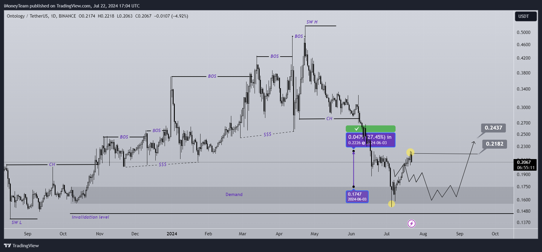 BINANCE:ONTUSDT Chart Image by iMoneyTeam