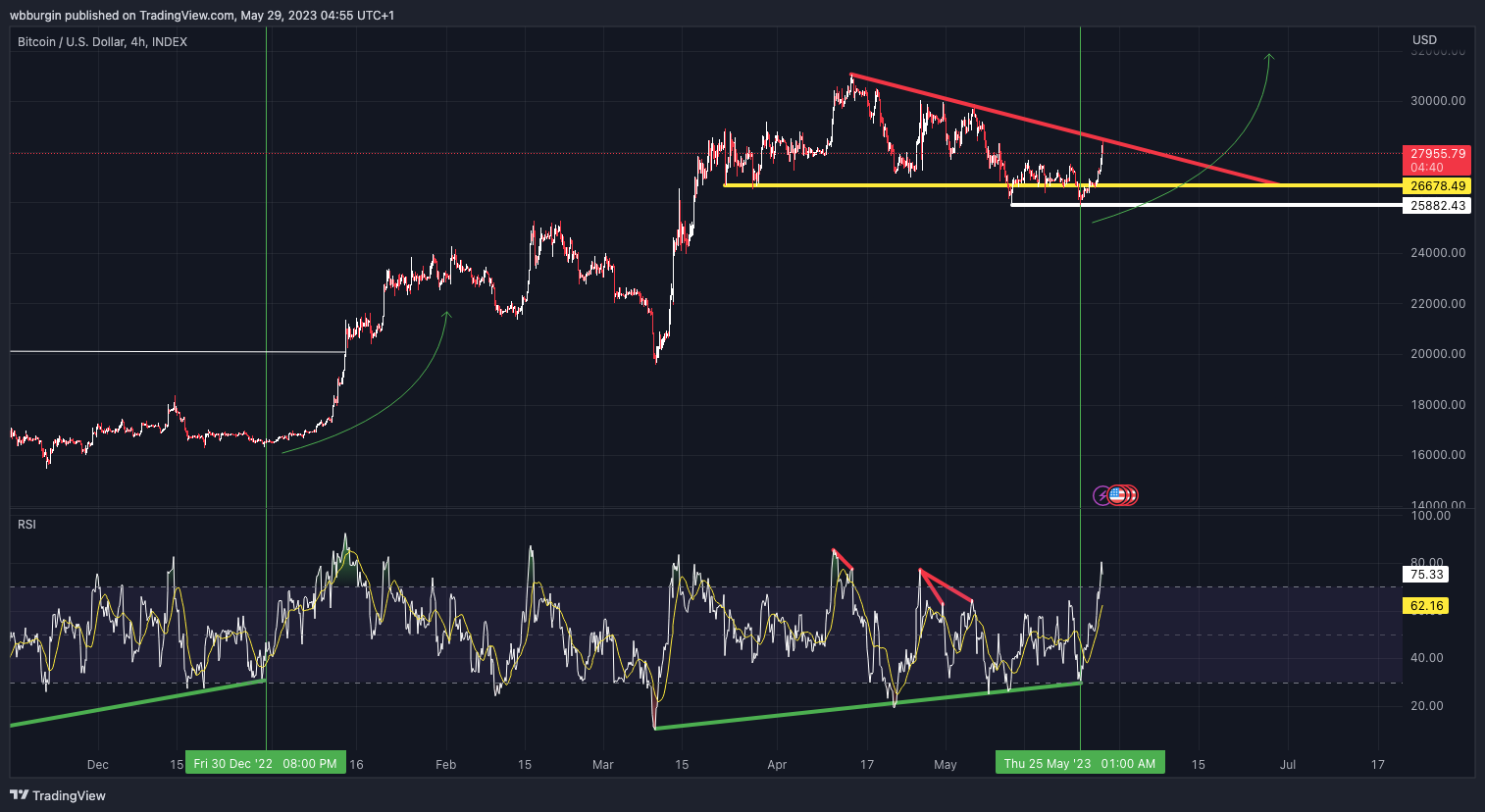 INDEX:BTCUSD Chart Image by wbburgin