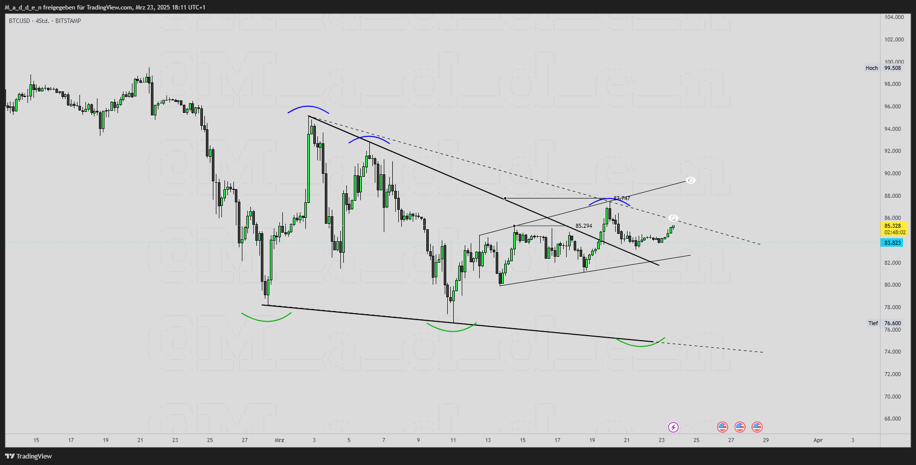BITSTAMP:BTCUSD Chart Image by M_a_d_d_e_n
